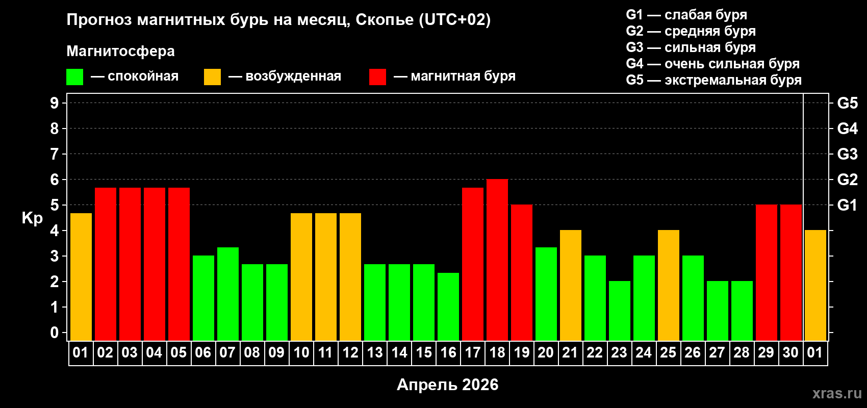 Прогноз максимального суточного геомагнитного индекса&nbsp;Kp на <b>1 месяц</b> (31 день) <b>с 01 апреля по 01 мая 2026 г</b>