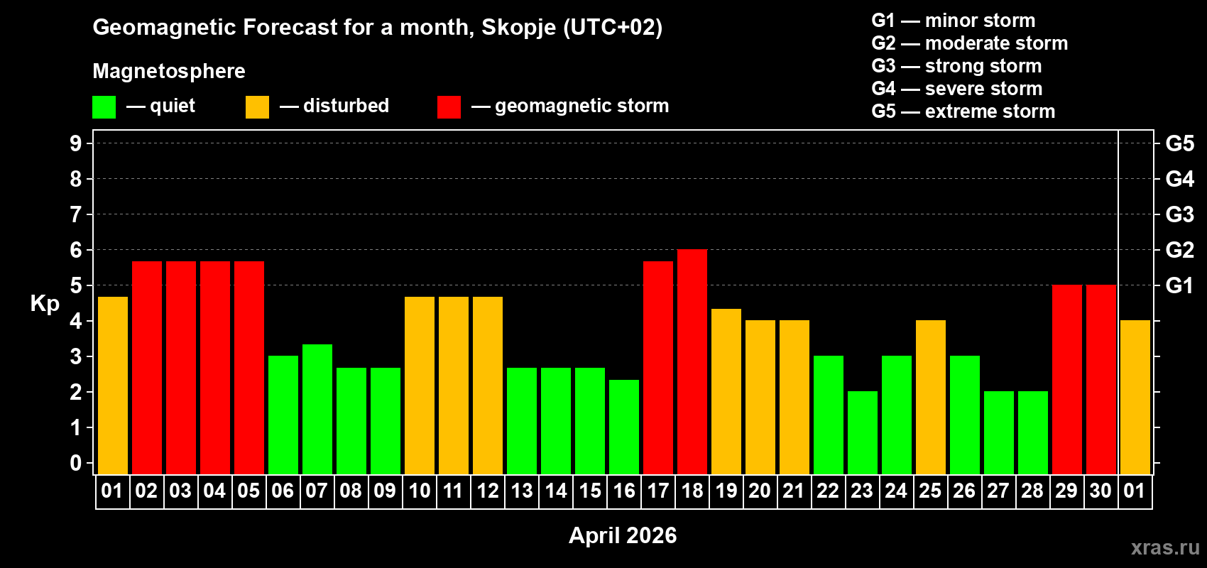 Forecast of the daily maximal value of geomagnetic index&nbsp;Kp for <b>1 month</b> (31 days) <b>from Apr 01, 2026 to May 01, 2026</b>