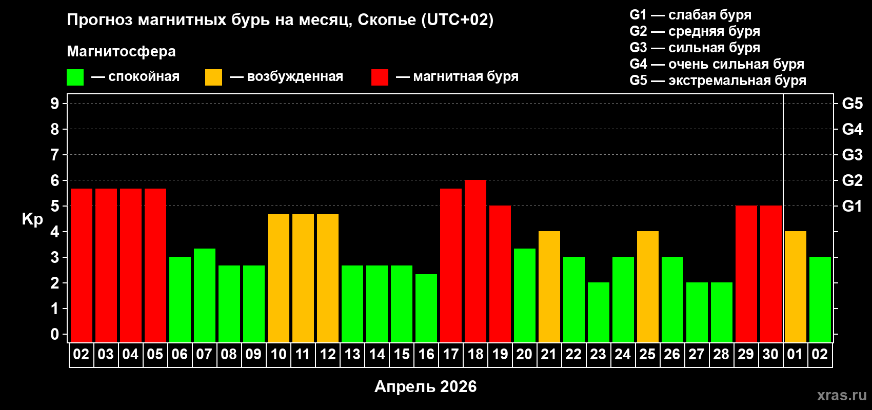Прогноз максимального суточного геомагнитного индекса&nbsp;Kp на <b>1 месяц</b> (31 день) <b>с 02 апреля по 02 мая 2026 г</b>