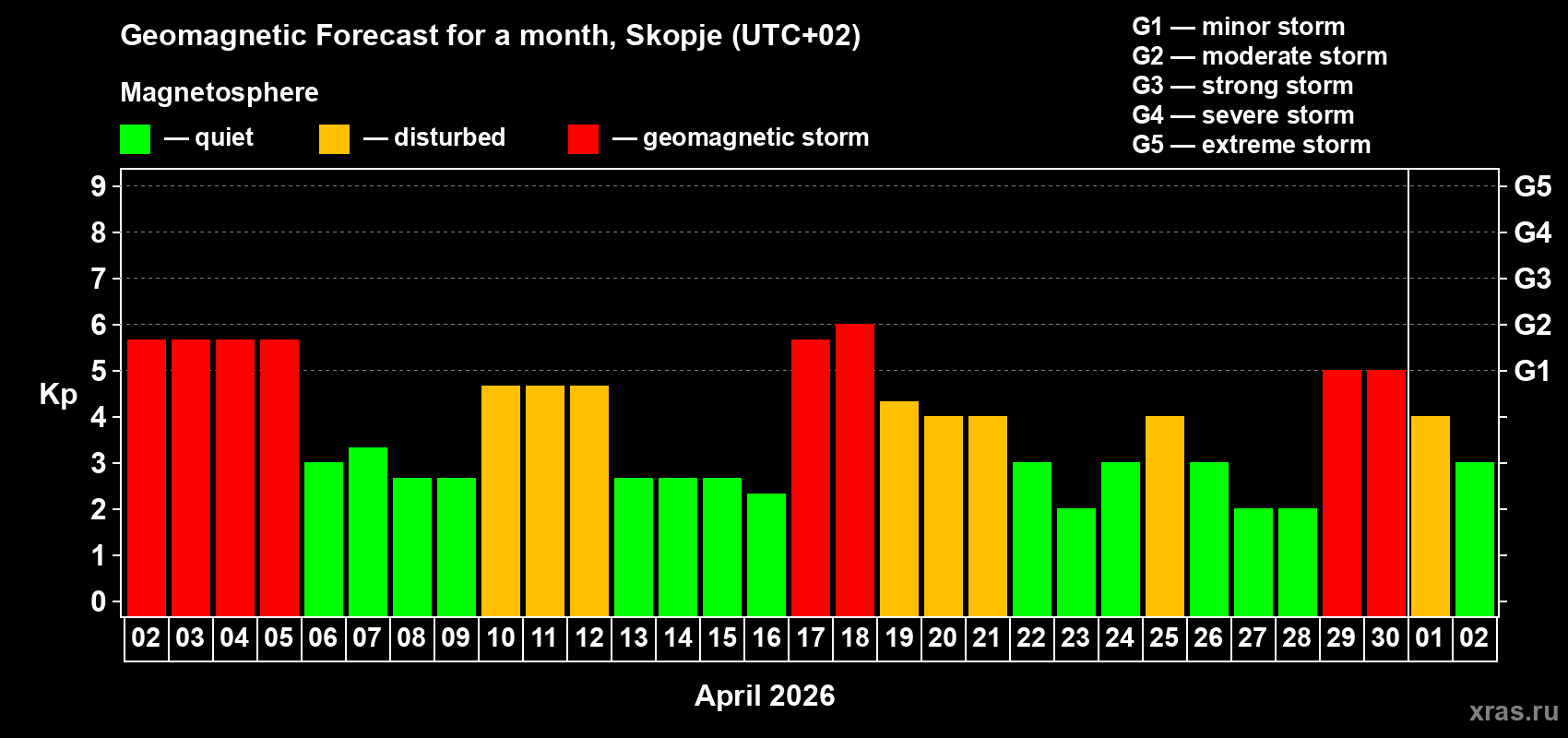 Forecast of the daily maximal value of geomagnetic index&nbsp;Kp for <b>1 month</b> (31 days) <b>from Apr 02, 2026 to May 02, 2026</b>