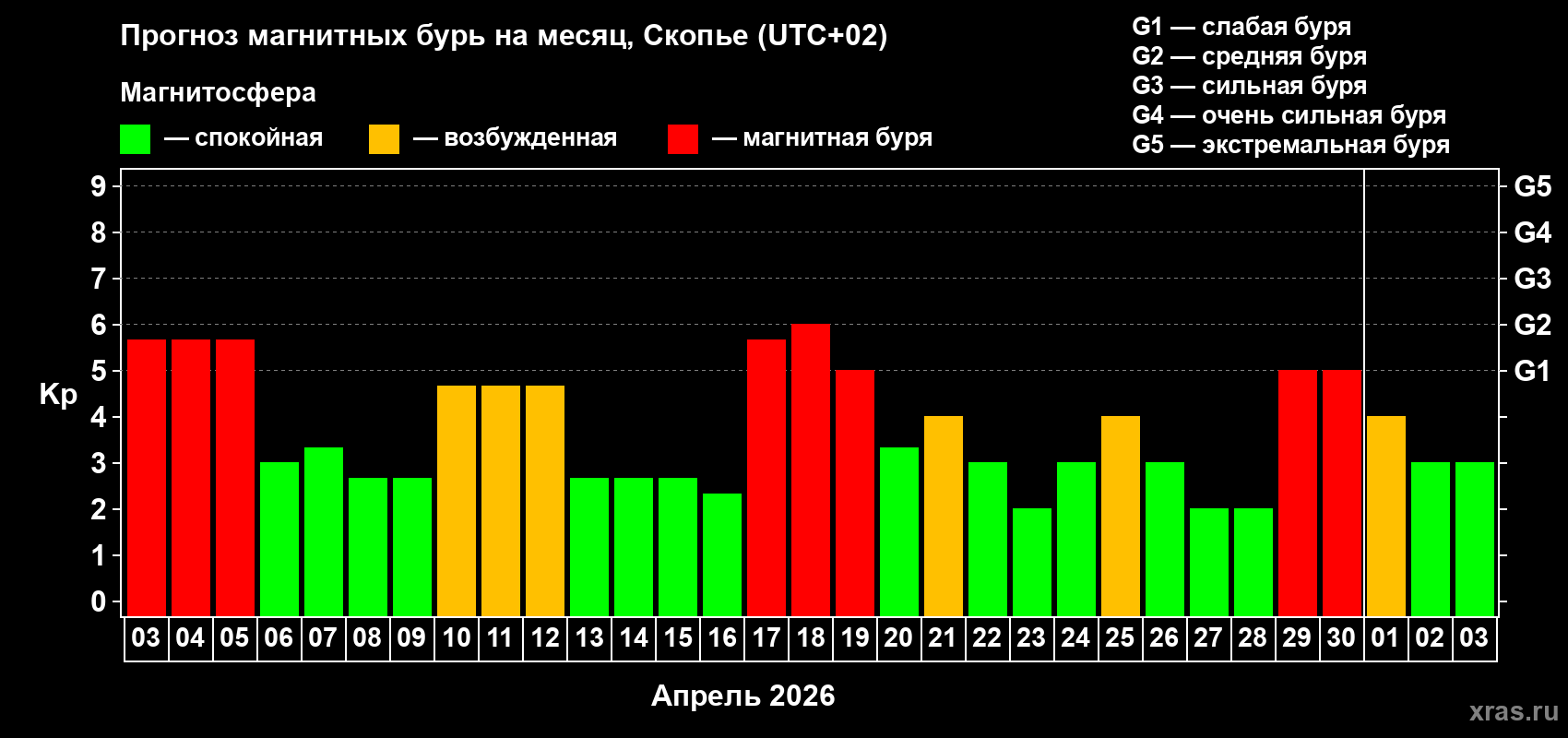 Прогноз максимального суточного геомагнитного индекса&nbsp;Kp на <b>1 месяц</b> (31 день) <b>с 03 апреля по 03 мая 2026 г</b>