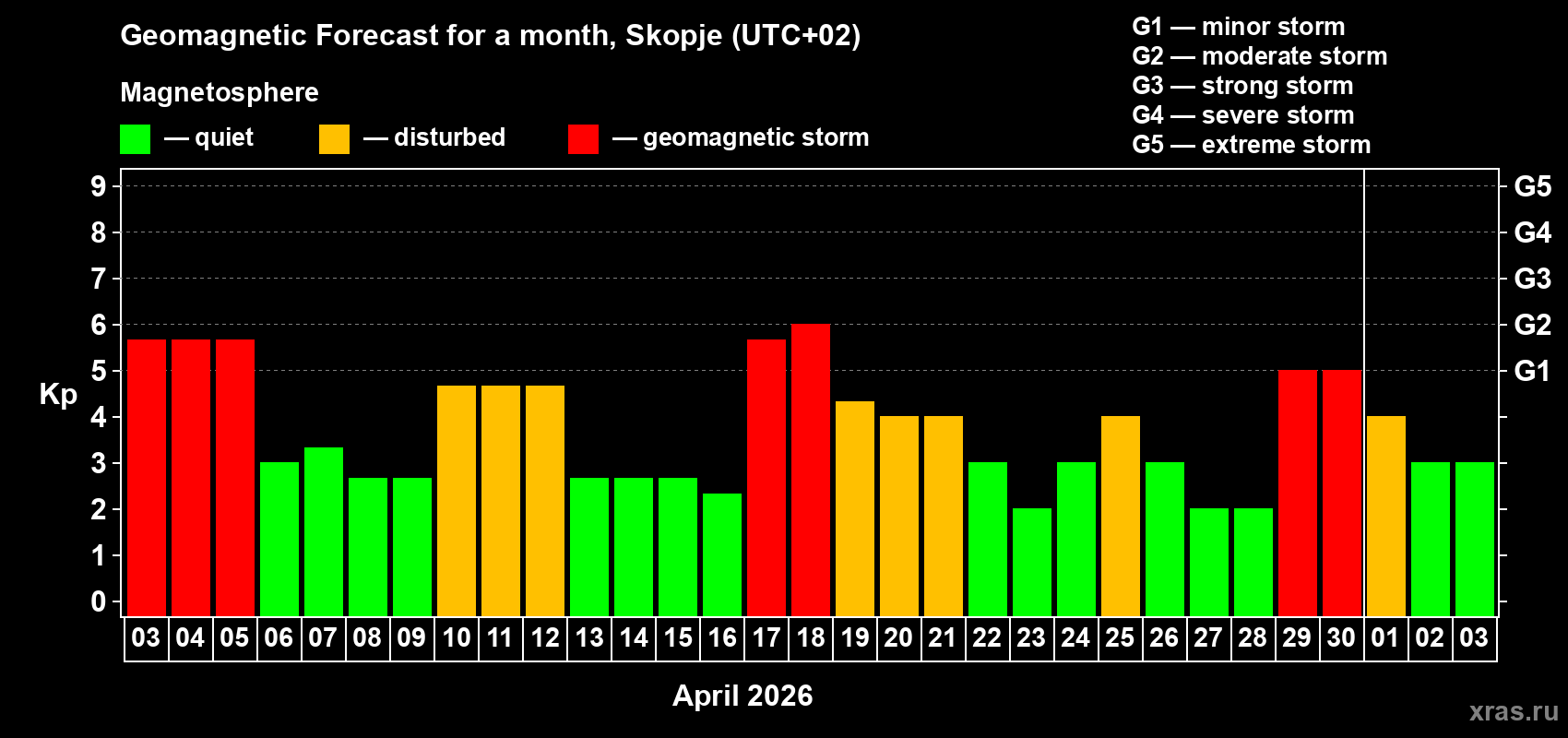 Forecast of the daily maximal value of geomagnetic index&nbsp;Kp for <b>1 month</b> (31 days) <b>from Apr 03, 2026 to May 03, 2026</b>