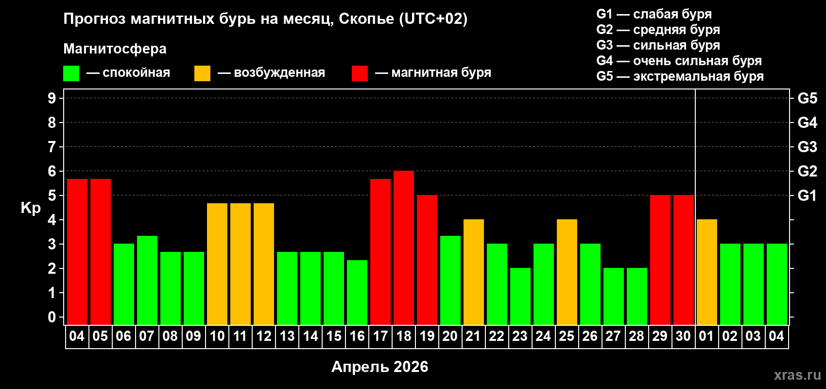 Прогноз максимального суточного геомагнитного индекса&nbsp;Kp на <b>1 месяц</b> (31 день) <b>с 04 апреля по 04 мая 2026 г</b>