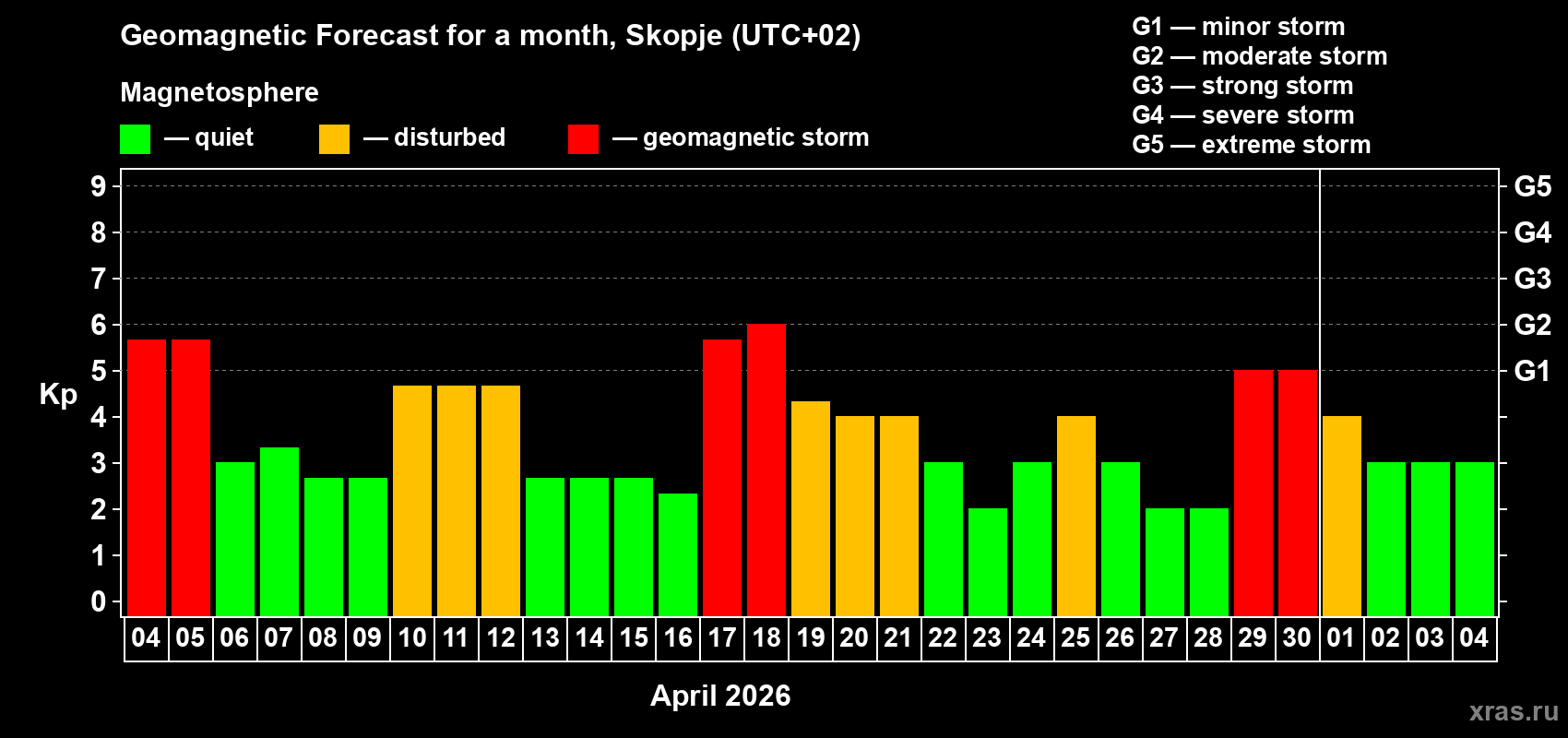 Forecast of the daily maximal value of geomagnetic index&nbsp;Kp for <b>1 month</b> (31 days) <b>from Apr 04, 2026 to May 04, 2026</b>