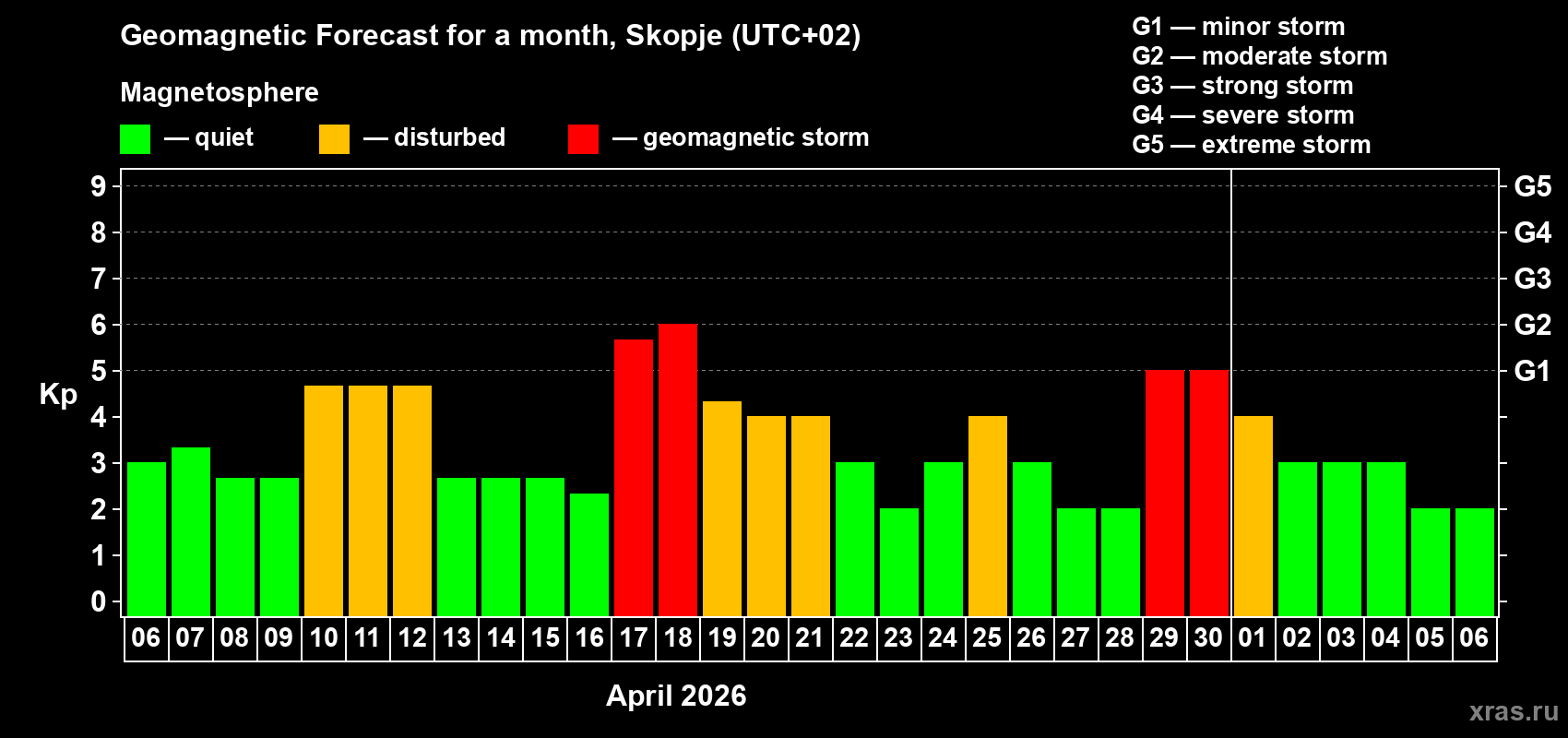Forecast of the daily maximal value of geomagnetic index&nbsp;Kp for <b>1 month</b> (31 days) <b>from Apr 06, 2026 to May 06, 2026</b>