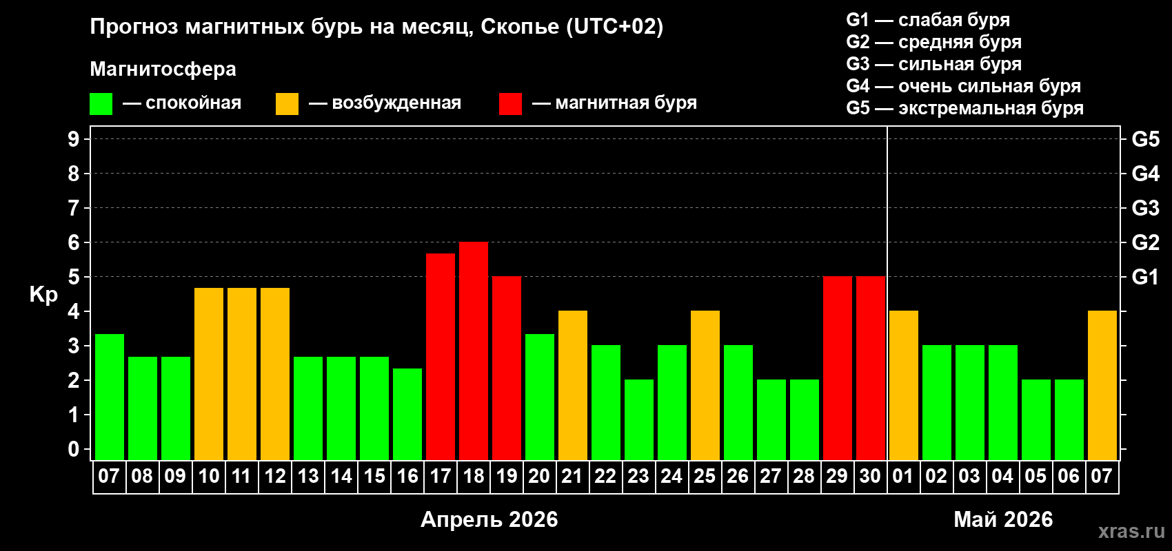 Прогноз максимального суточного геомагнитного индекса&nbsp;Kp на <b>1 месяц</b> (31 день) <b>с 07 апреля по 07 мая 2026 г</b>