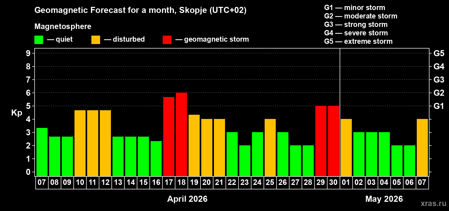 Forecast of the daily maximal value of geomagnetic index&nbsp;Kp for <b>1 month</b> (31 days) <b>from Apr 07, 2026 to May 07, 2026</b>