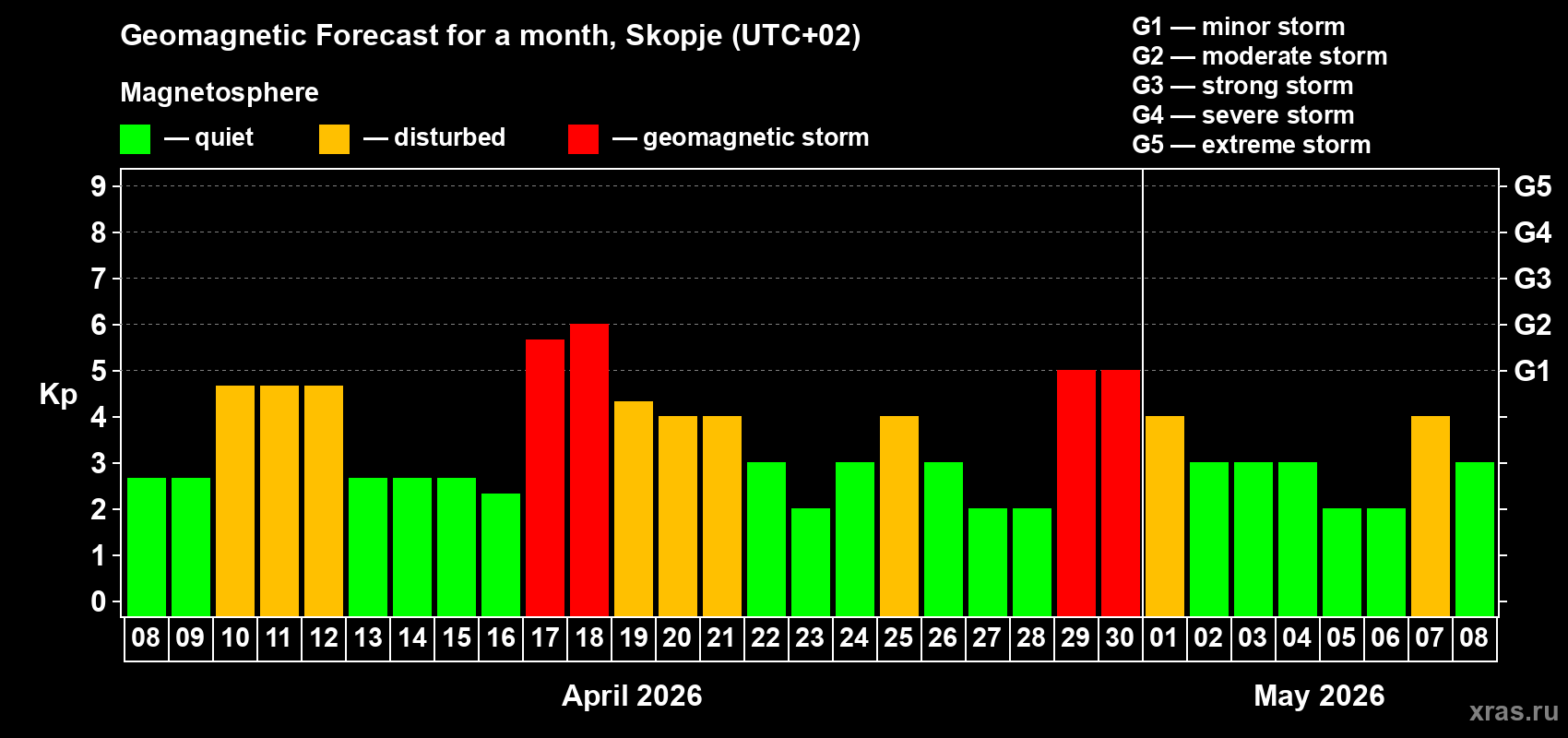 Forecast of the daily maximal value of geomagnetic index&nbsp;Kp for <b>1 month</b> (31 days) <b>from Apr 08, 2026 to May 08, 2026</b>
