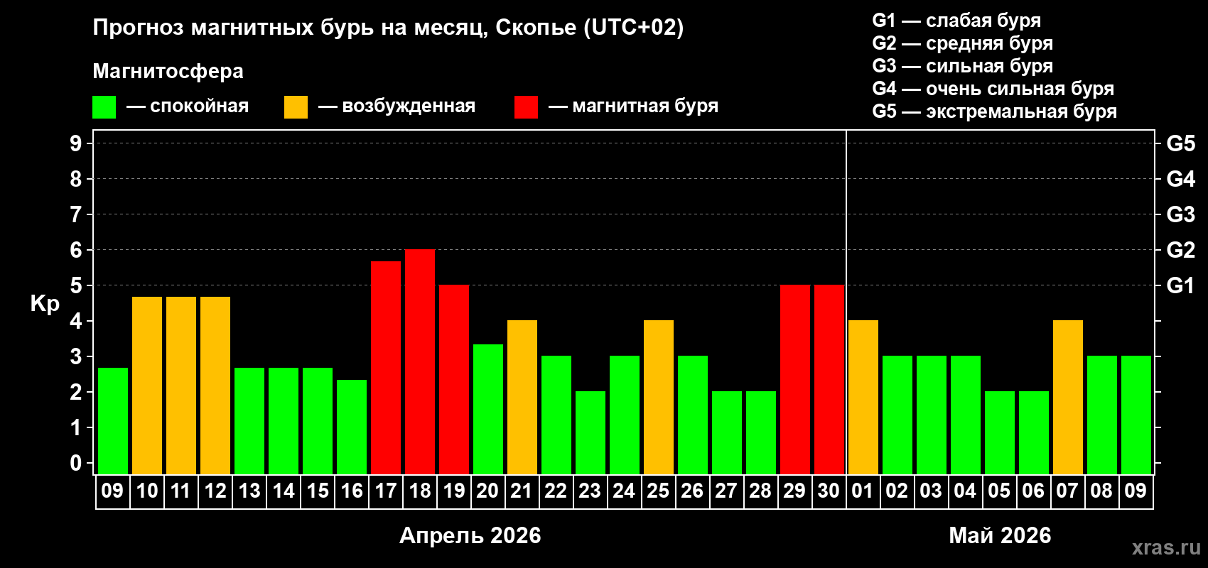 Прогноз максимального суточного геомагнитного индекса&nbsp;Kp на <b>1 месяц</b> (31 день) <b>с 09 апреля по 09 мая 2026 г</b>