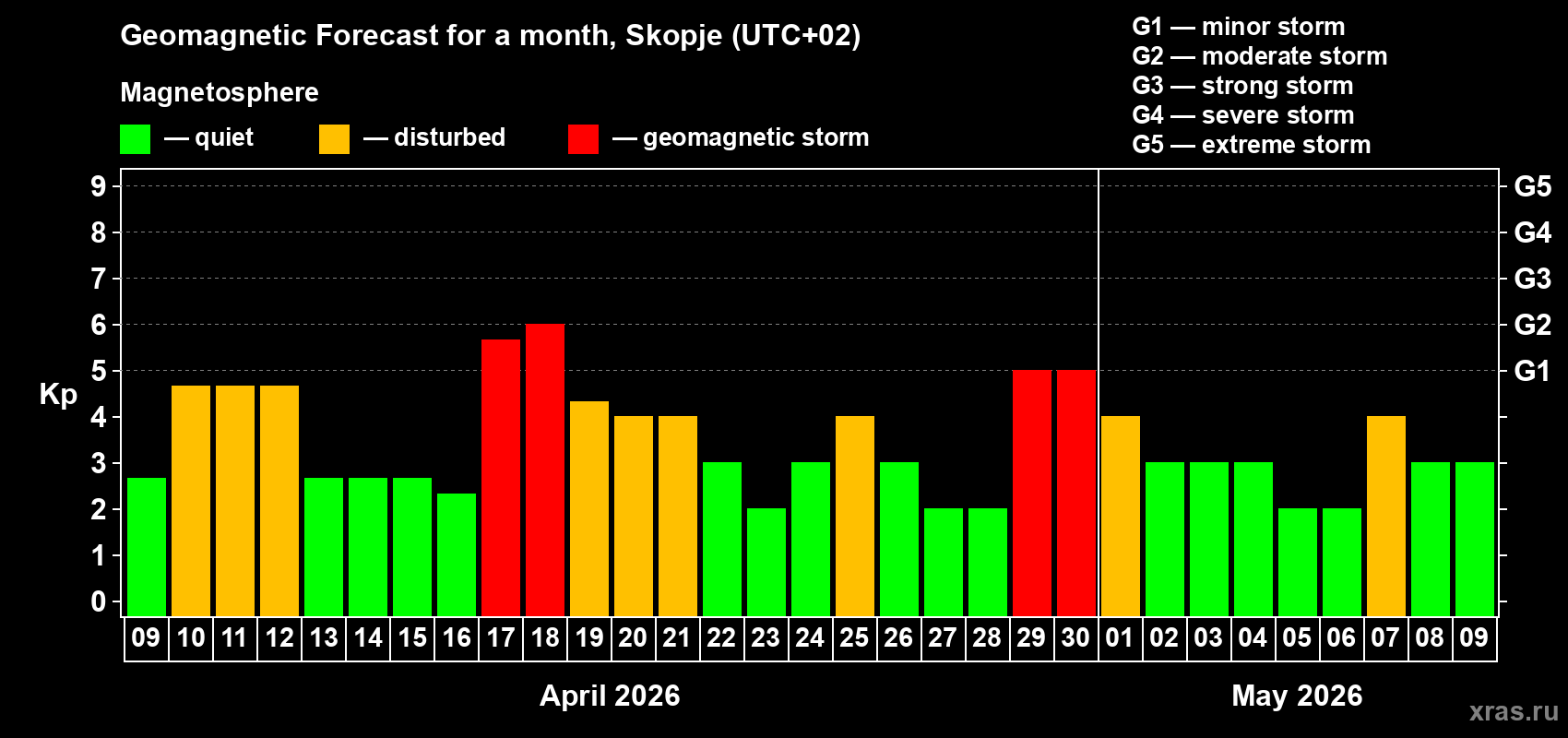 Forecast of the daily maximal value of geomagnetic index&nbsp;Kp for <b>1 month</b> (31 days) <b>from Apr 09, 2026 to May 09, 2026</b>