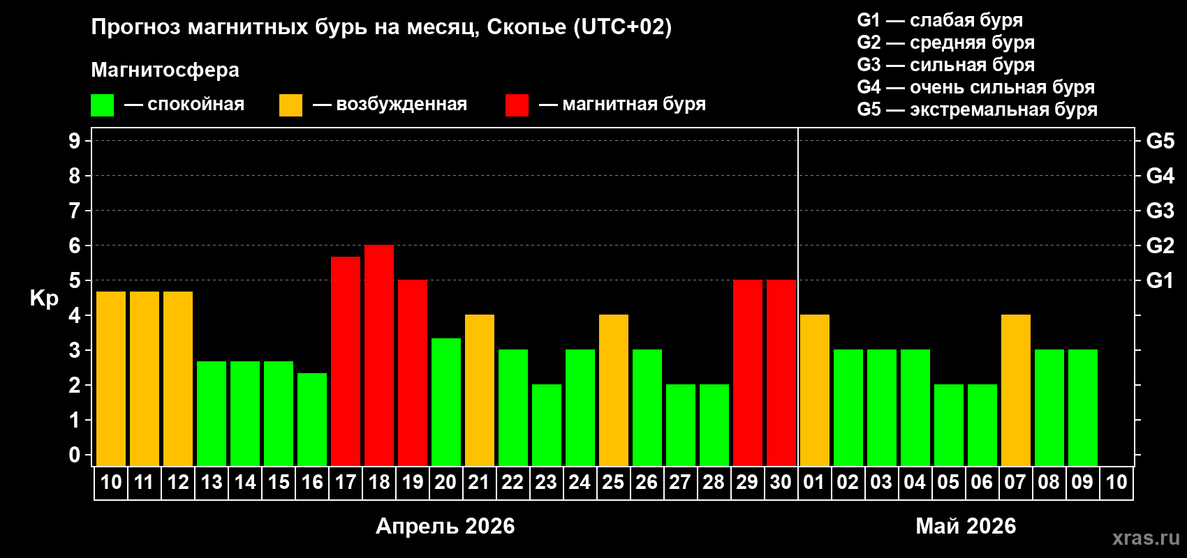 Прогноз максимального суточного геомагнитного индекса&nbsp;Kp на <b>1 месяц</b> (31 день) <b>с 10 апреля по 10 мая 2026 г</b>