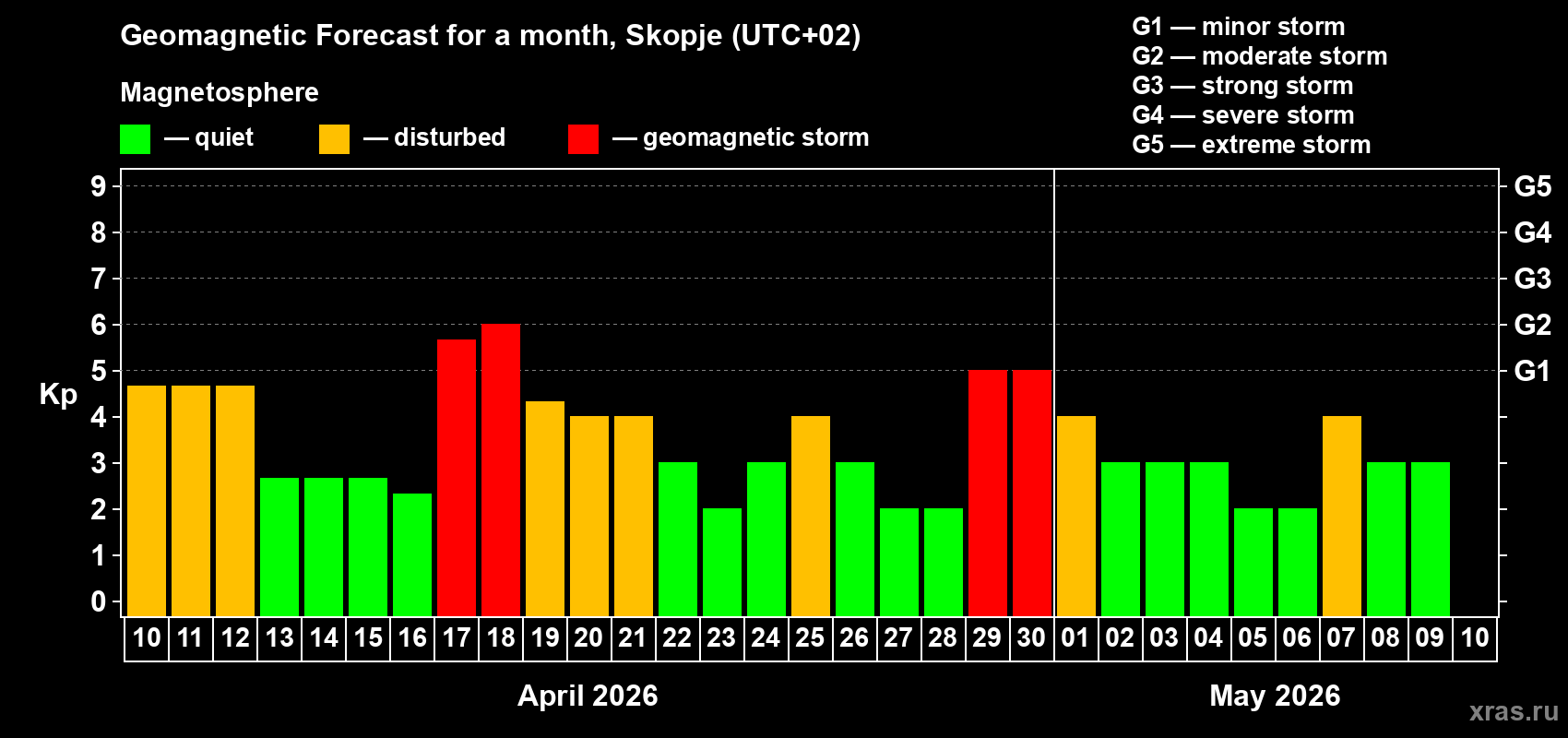 Forecast of the daily maximal value of geomagnetic index&nbsp;Kp for <b>1 month</b> (31 days) <b>from Apr 10, 2026 to May 10, 2026</b>