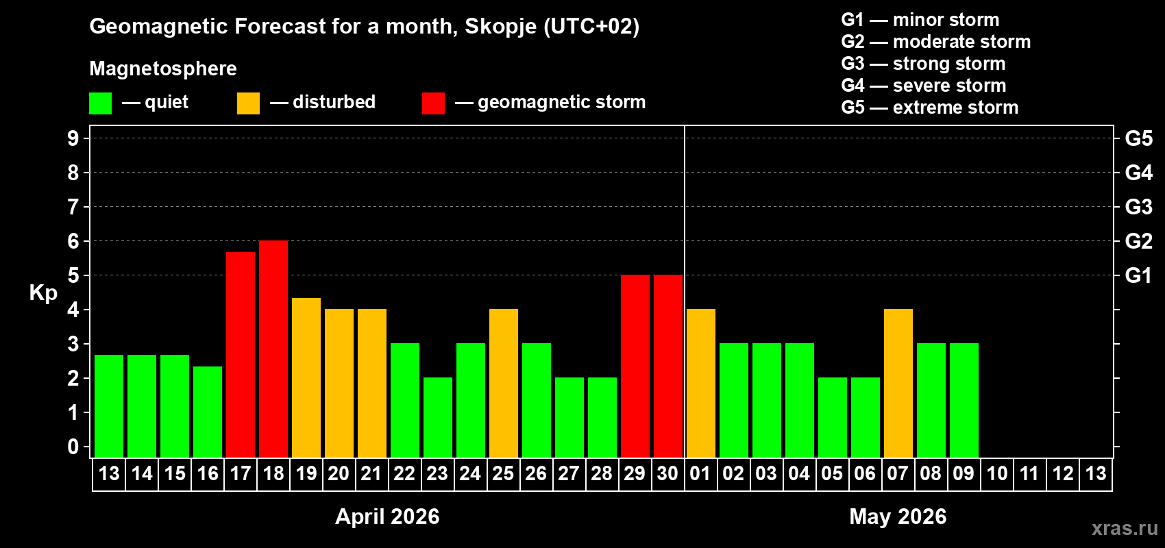 Forecast of the daily maximal value of geomagnetic index&nbsp;Kp for <b>1 month</b> (31 days) <b>from Apr 13, 2026 to May 13, 2026</b>