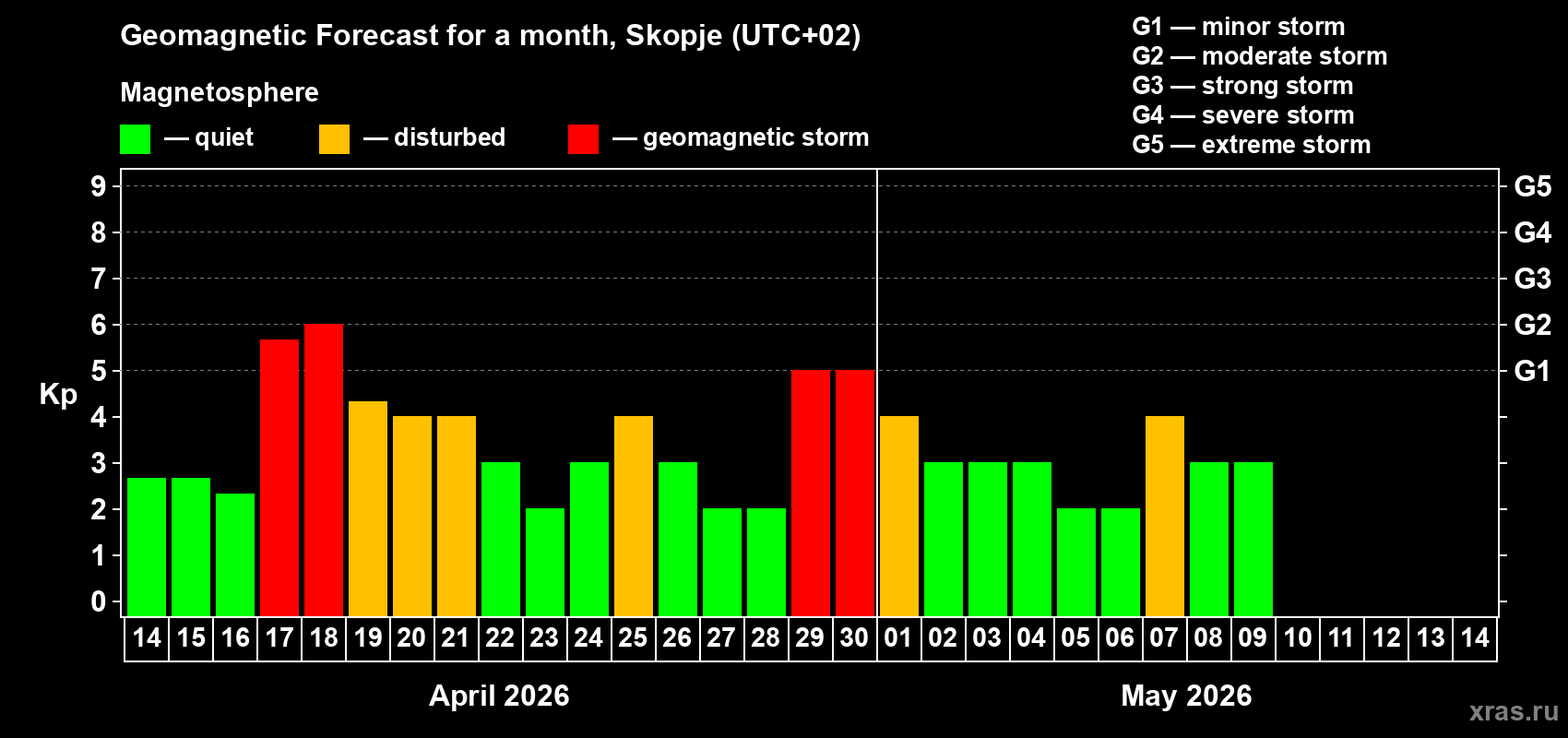 Forecast of the daily maximal value of geomagnetic index&nbsp;Kp for <b>1 month</b> (31 days) <b>from Apr 14, 2026 to May 14, 2026</b>
