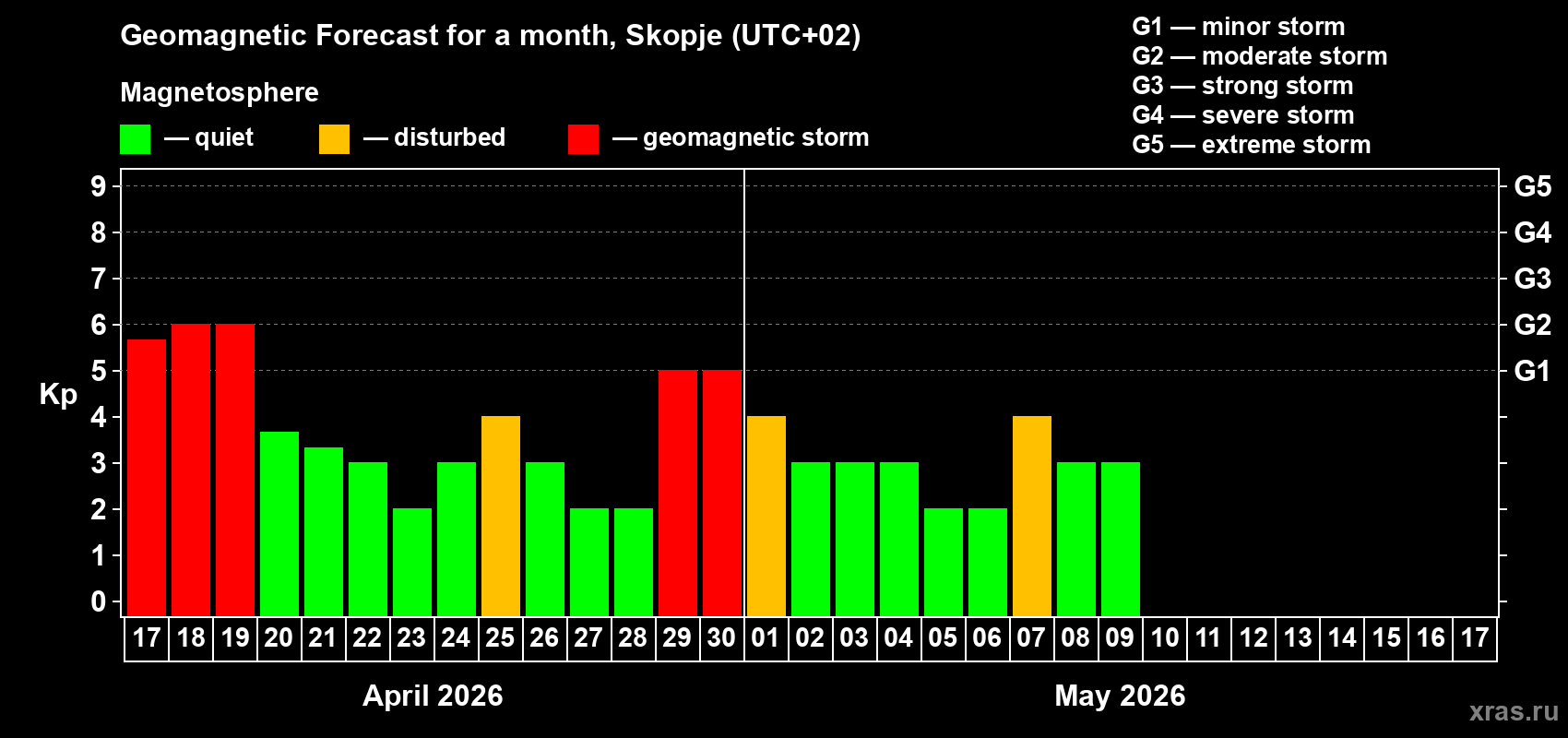 Forecast of the daily maximal value of geomagnetic index&nbsp;Kp for <b>1 month</b> (31 days) <b>from Apr 17, 2026 to May 17, 2026</b>