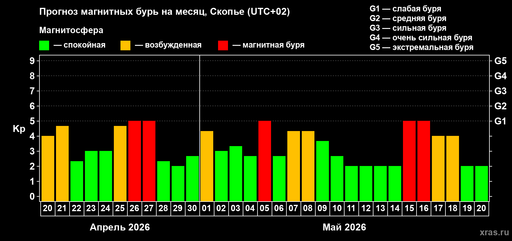 Прогноз максимального суточного геомагнитного индекса&nbsp;Kp на <b>1 месяц</b> (31 день) <b>с 20 апреля по 20 мая 2026 г</b>