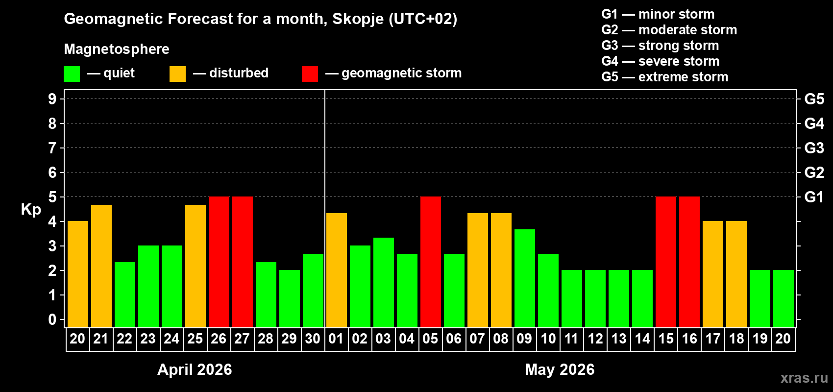 Forecast of the daily maximal value of geomagnetic index&nbsp;Kp for <b>1 month</b> (31 days) <b>from Apr 20, 2026 to May 20, 2026</b>