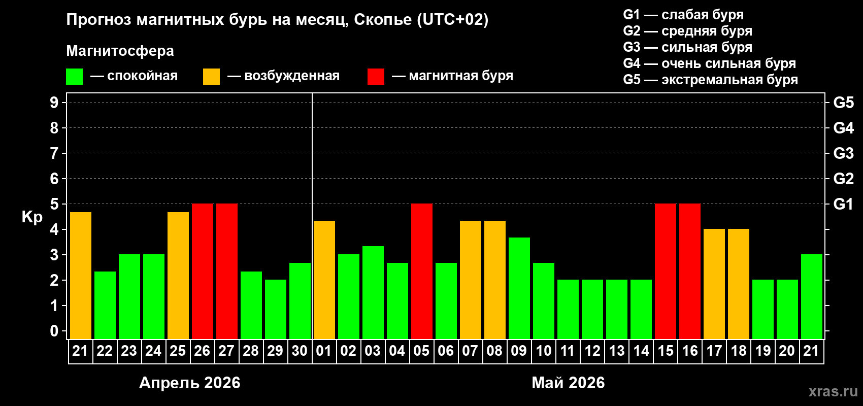 Прогноз максимального суточного геомагнитного индекса&nbsp;Kp на <b>1 месяц</b> (31 день) <b>с 21 апреля по 21 мая 2026 г</b>