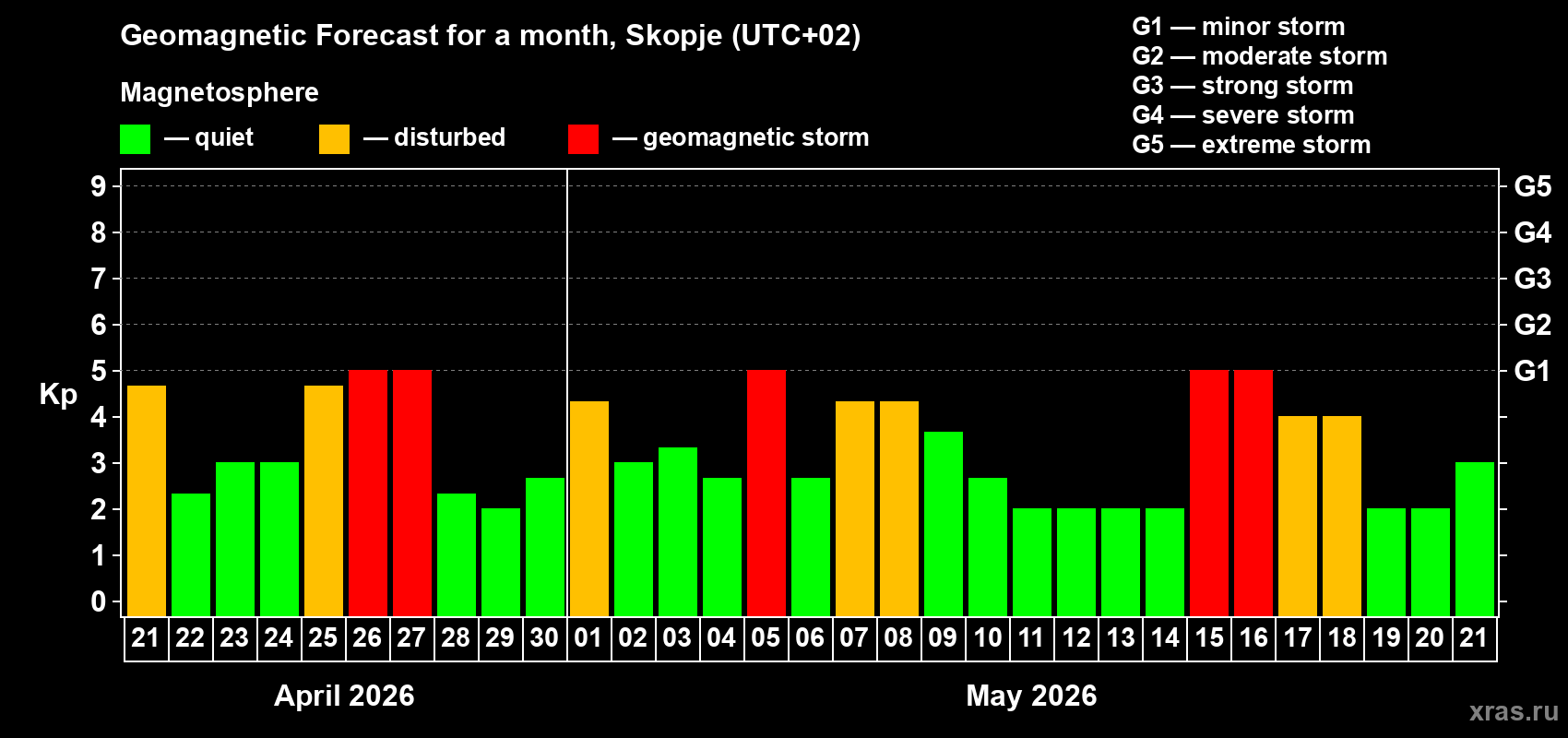 Forecast of the daily maximal value of geomagnetic index&nbsp;Kp for <b>1 month</b> (31 days) <b>from Apr 21, 2026 to May 21, 2026</b>