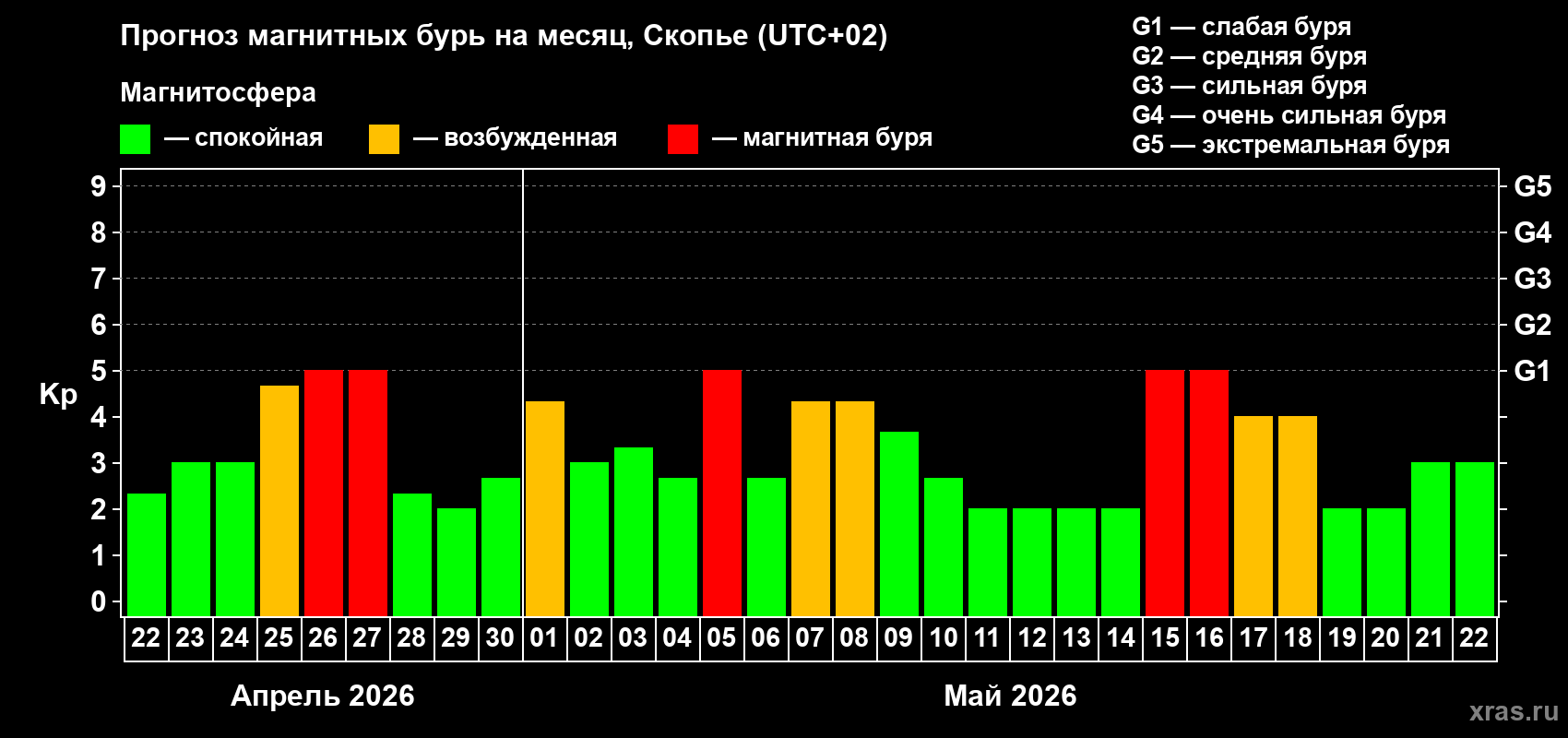 Прогноз максимального суточного геомагнитного индекса&nbsp;Kp на <b>1 месяц</b> (31 день) <b>с 22 апреля по 22 мая 2026 г</b>