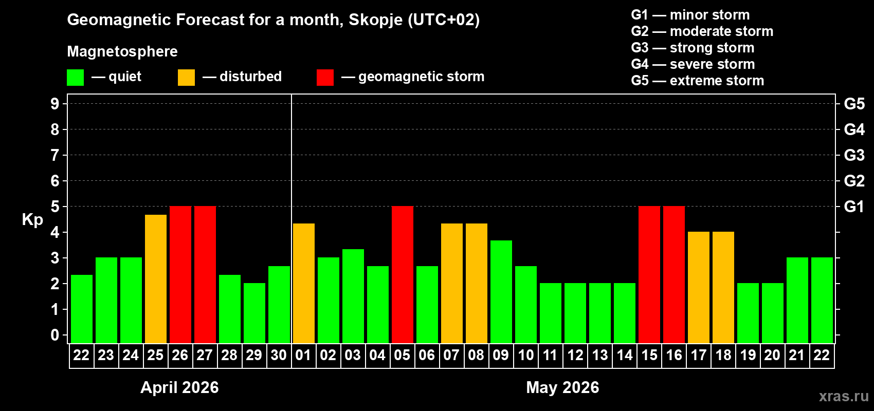 Forecast of the daily maximal value of geomagnetic index&nbsp;Kp for <b>1 month</b> (31 days) <b>from Apr 22, 2026 to May 22, 2026</b>