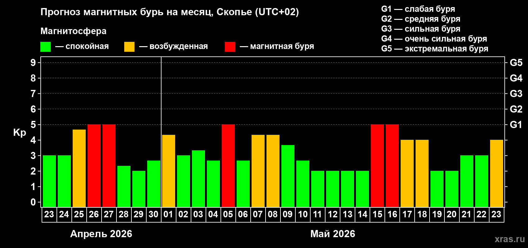 Прогноз максимального суточного геомагнитного индекса&nbsp;Kp на <b>1 месяц</b> (31 день) <b>с 23 апреля по 23 мая 2026 г</b>