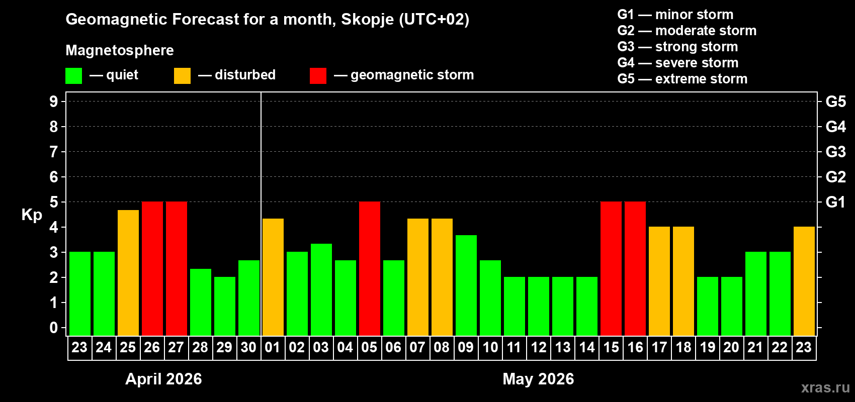 Forecast of the daily maximal value of geomagnetic index&nbsp;Kp for <b>1 month</b> (31 days) <b>from Apr 23, 2026 to May 23, 2026</b>