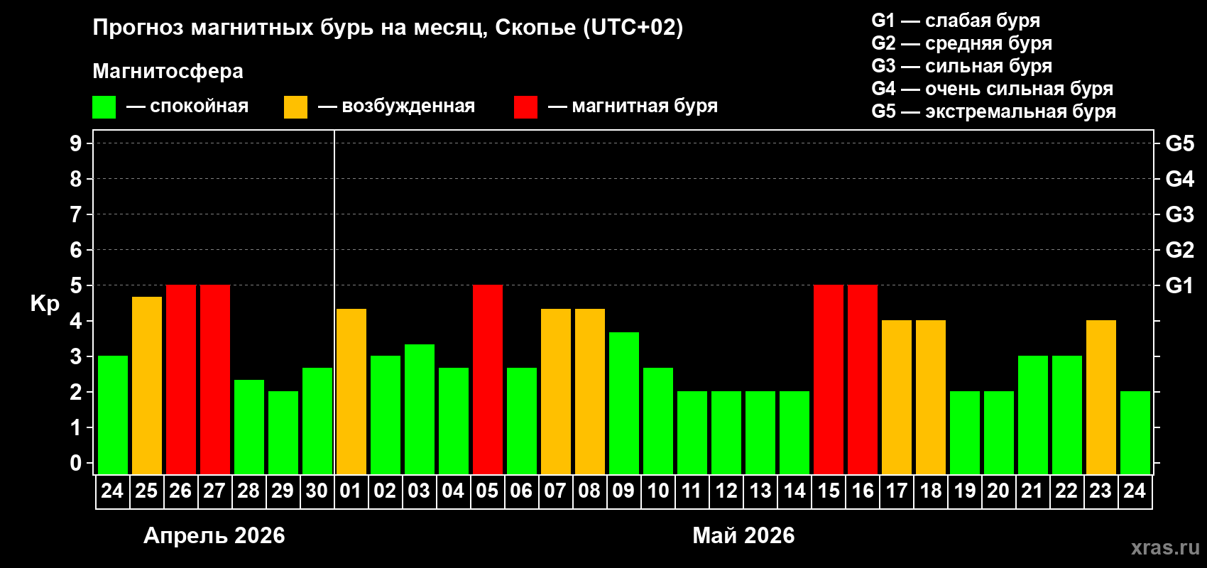 Прогноз максимального суточного геомагнитного индекса&nbsp;Kp на <b>1 месяц</b> (31 день) <b>с 24 апреля по 24 мая 2026 г</b>