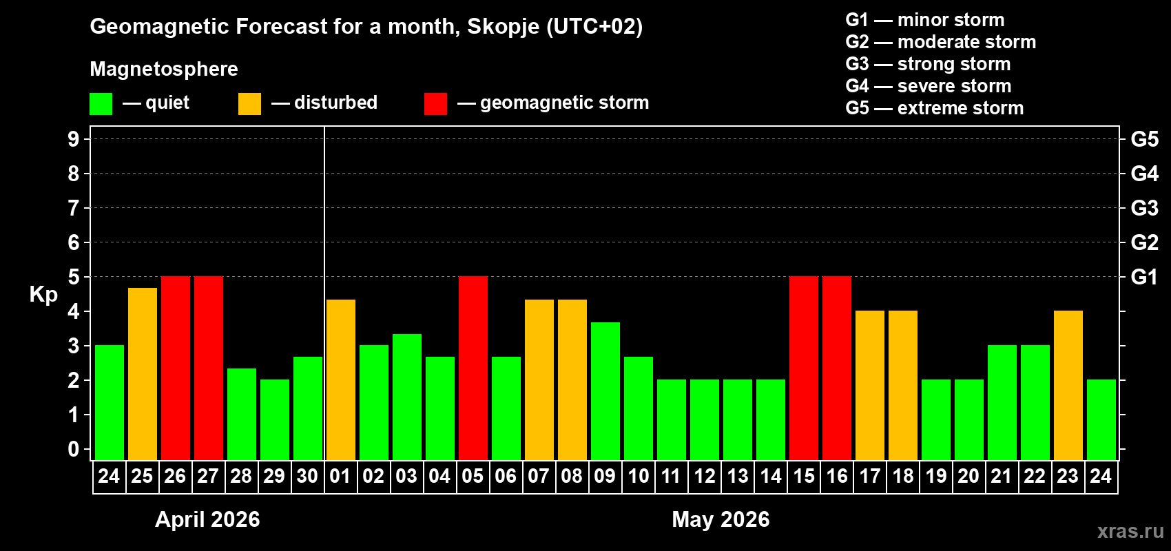 Forecast of the daily maximal value of geomagnetic index&nbsp;Kp for <b>1 month</b> (31 days) <b>from Apr 24, 2026 to May 24, 2026</b>