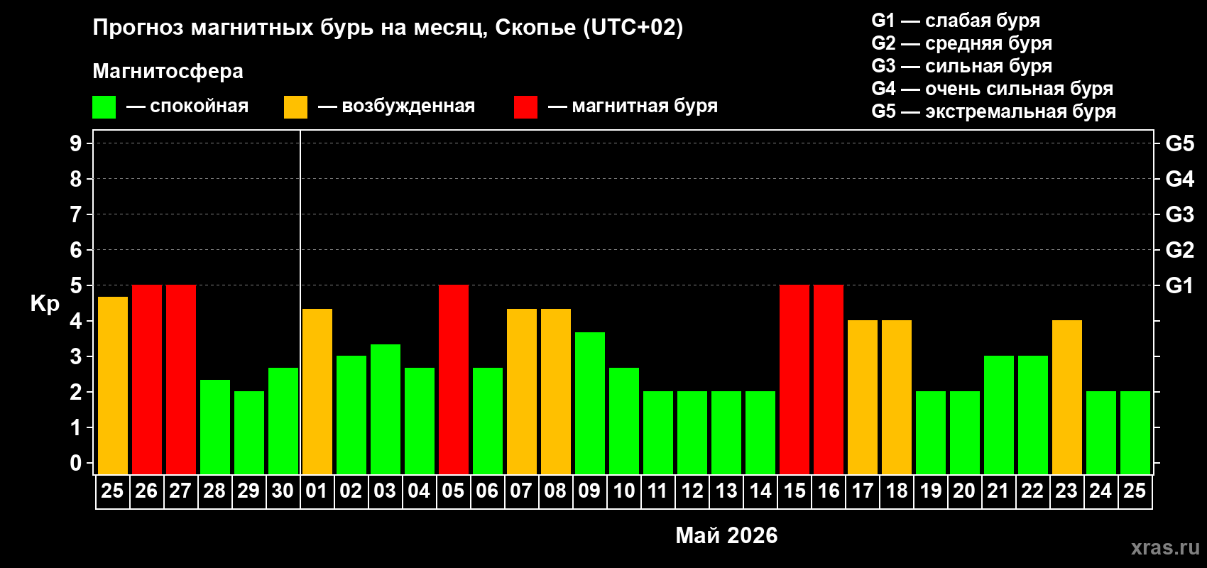 Прогноз максимального суточного геомагнитного индекса&nbsp;Kp на <b>1 месяц</b> (31 день) <b>с 25 апреля по 25 мая 2026 г</b>