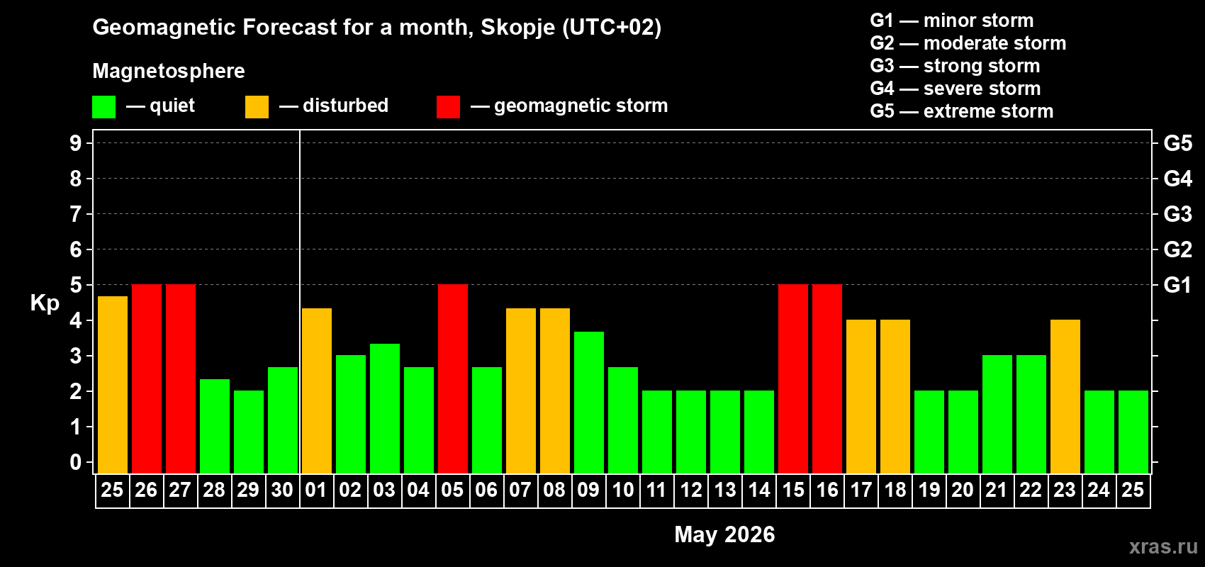 Forecast of the daily maximal value of geomagnetic index&nbsp;Kp for <b>1 month</b> (31 days) <b>from Apr 25, 2026 to May 25, 2026</b>