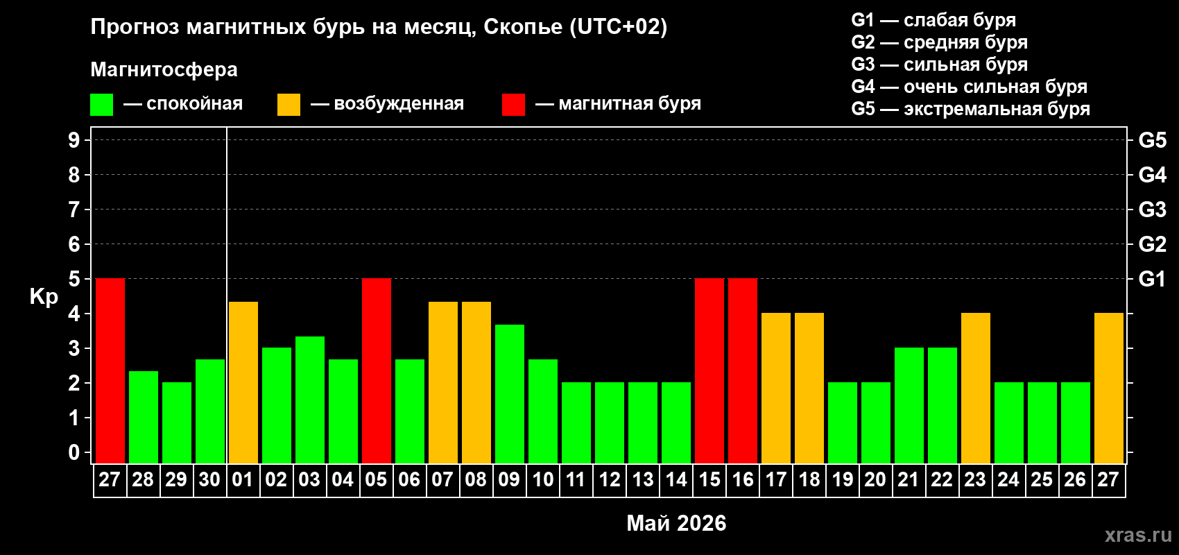 Прогноз максимального суточного геомагнитного индекса&nbsp;Kp на <b>1 месяц</b> (31 день) <b>с 27 апреля по 27 мая 2026 г</b>