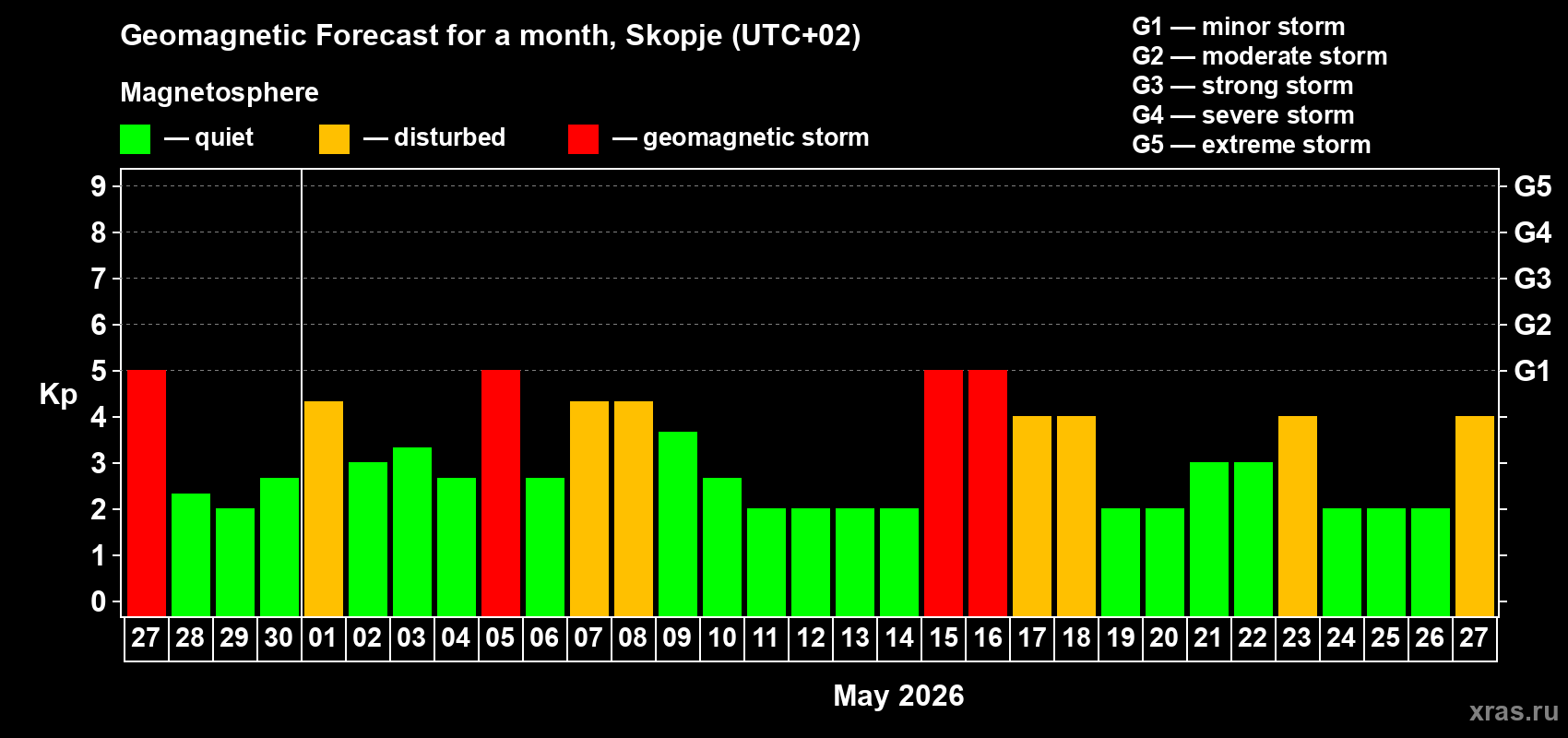 Forecast of the daily maximal value of geomagnetic index&nbsp;Kp for <b>1 month</b> (31 days) <b>from Apr 27, 2026 to May 27, 2026</b>