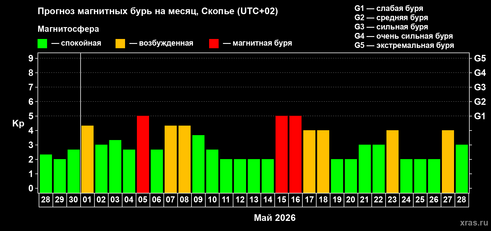 Прогноз максимального суточного геомагнитного индекса&nbsp;Kp на <b>1 месяц</b> (31 день) <b>с 28 апреля по 28 мая 2026 г</b>