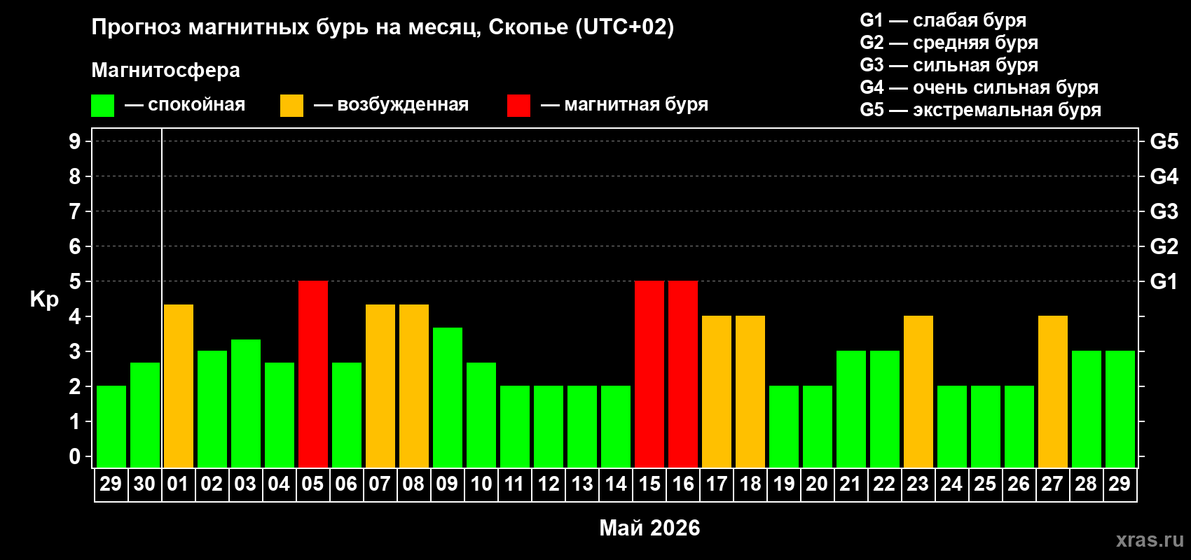Прогноз максимального суточного геомагнитного индекса&nbsp;Kp на <b>1 месяц</b> (31 день) <b>с 29 апреля по 29 мая 2026 г</b>