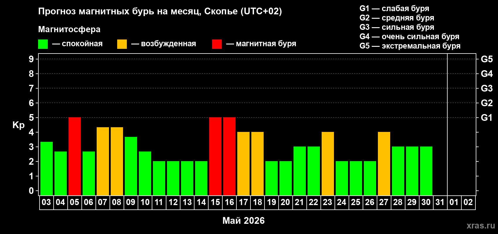 Прогноз максимального суточного геомагнитного индекса&nbsp;Kp на <b>1 месяц</b> (31 день) <b>с 03 мая по 02 июня 2026 г</b>