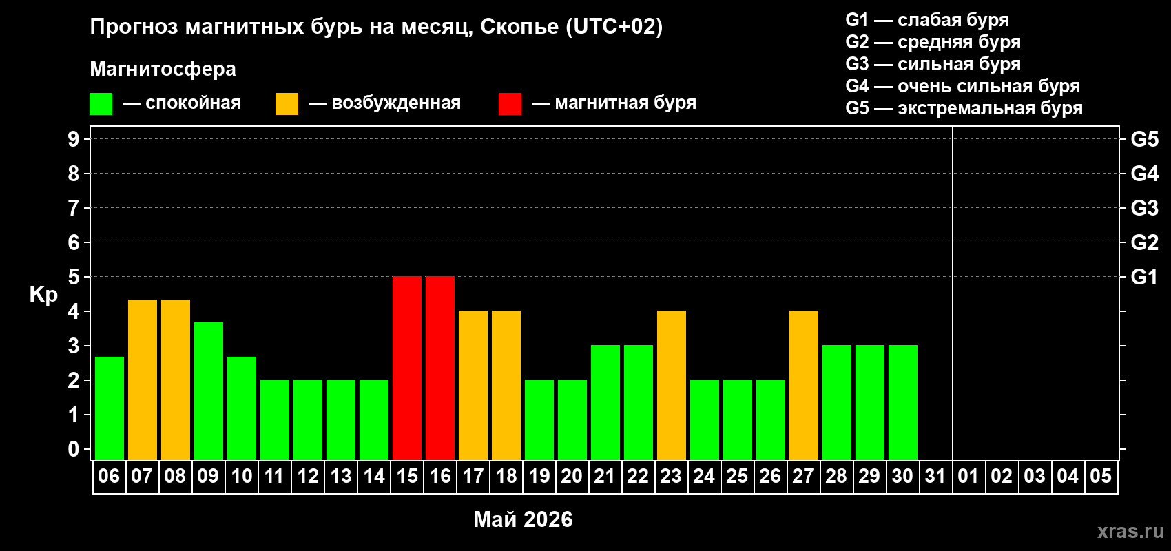 Прогноз максимального суточного геомагнитного индекса&nbsp;Kp на <b>1 месяц</b> (31 день) <b>с 06 мая по 05 июня 2026 г</b>