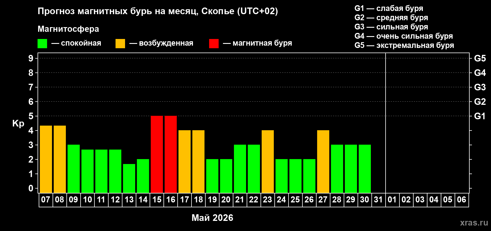 Прогноз максимального суточного геомагнитного индекса&nbsp;Kp на <b>1 месяц</b> (31 день) <b>с 07 мая по 06 июня 2026 г</b>