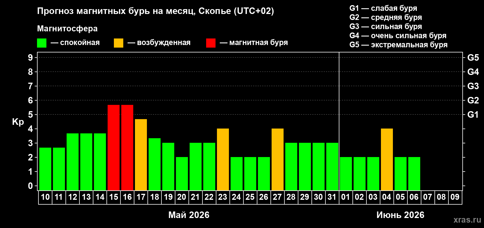 Прогноз максимального суточного геомагнитного индекса&nbsp;Kp на <b>1 месяц</b> (31 день) <b>с 10 мая по 09 июня 2026 г</b>