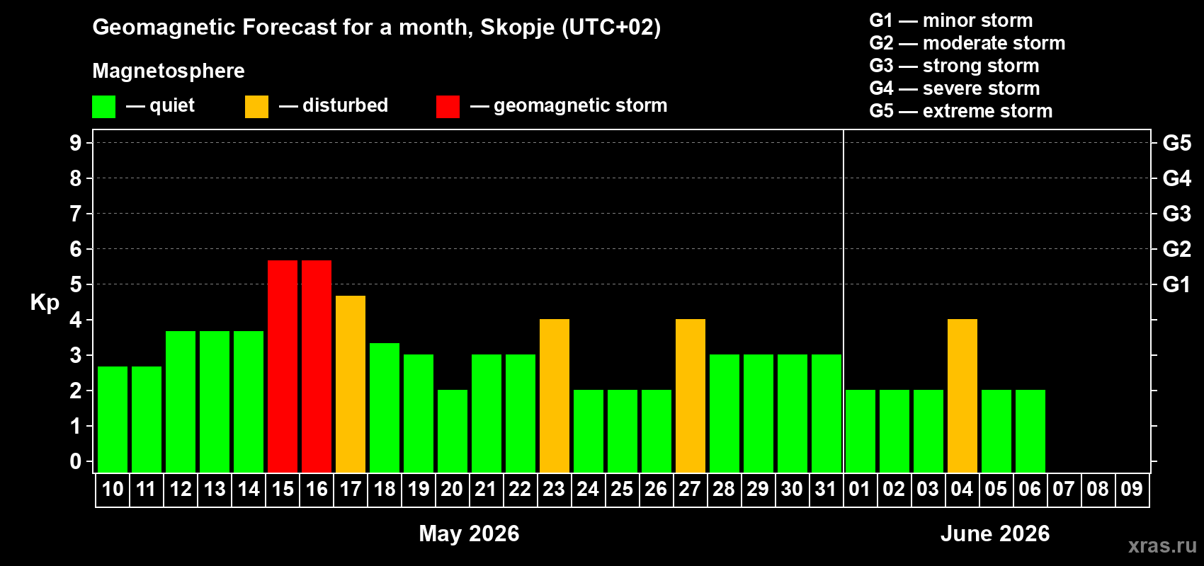 Forecast of the daily maximal value of geomagnetic index&nbsp;Kp for <b>1 month</b> (31 days) <b>from May 10, 2026 to Jun 09, 2026</b>