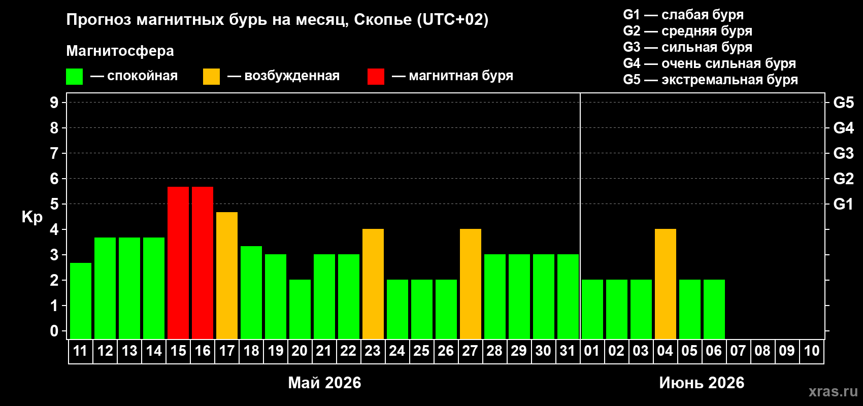 Прогноз максимального суточного геомагнитного индекса&nbsp;Kp на <b>1 месяц</b> (31 день) <b>с 11 мая по 10 июня 2026 г</b>