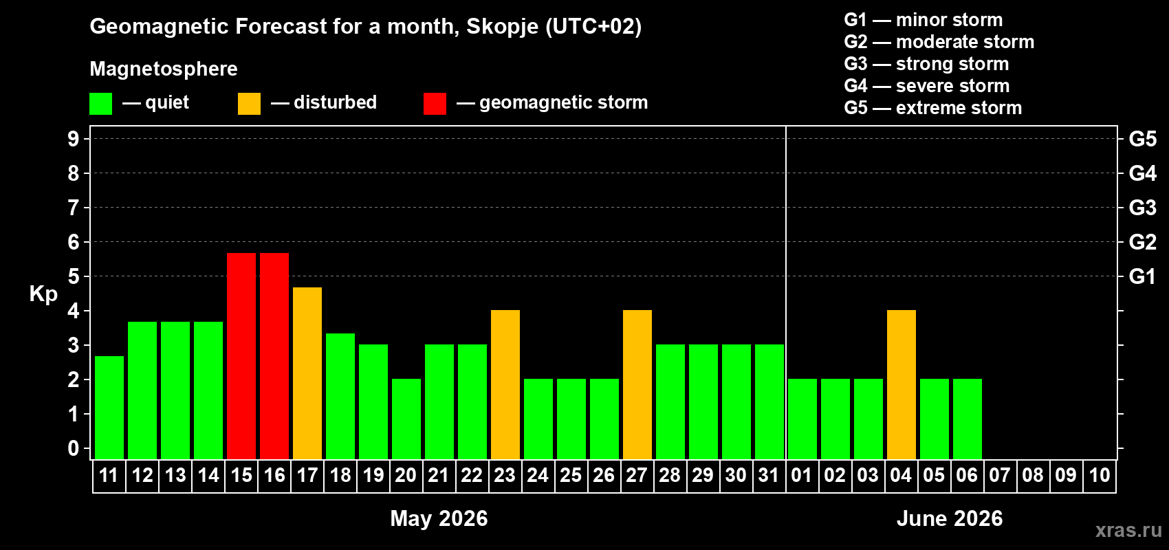 Forecast of the daily maximal value of geomagnetic index&nbsp;Kp for <b>1 month</b> (31 days) <b>from May 11, 2026 to Jun 10, 2026</b>