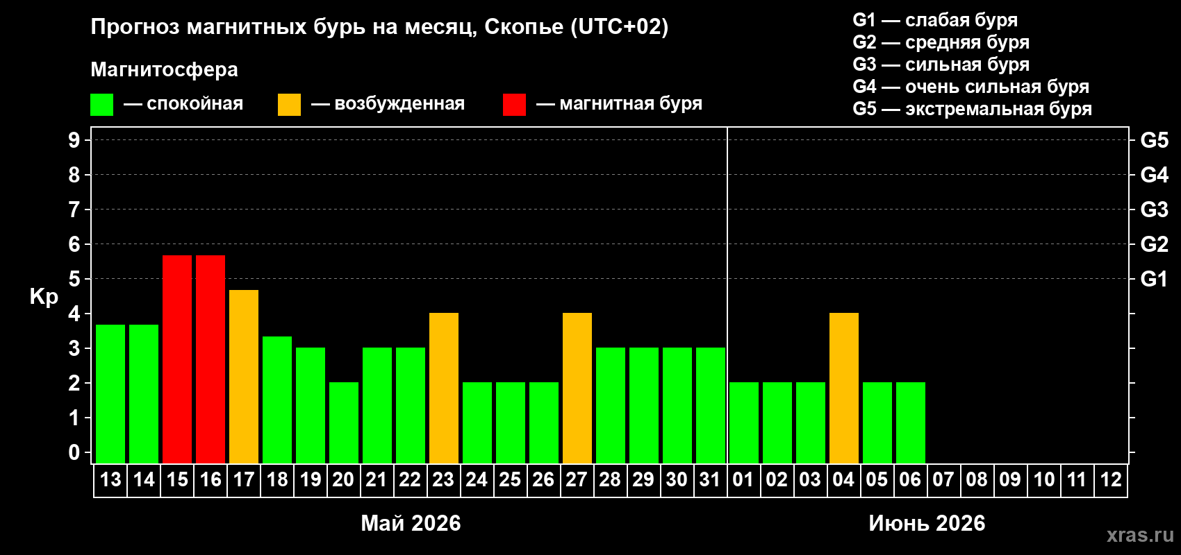 Прогноз максимального суточного геомагнитного индекса&nbsp;Kp на <b>1 месяц</b> (31 день) <b>с 13 мая по 12 июня 2026 г</b>