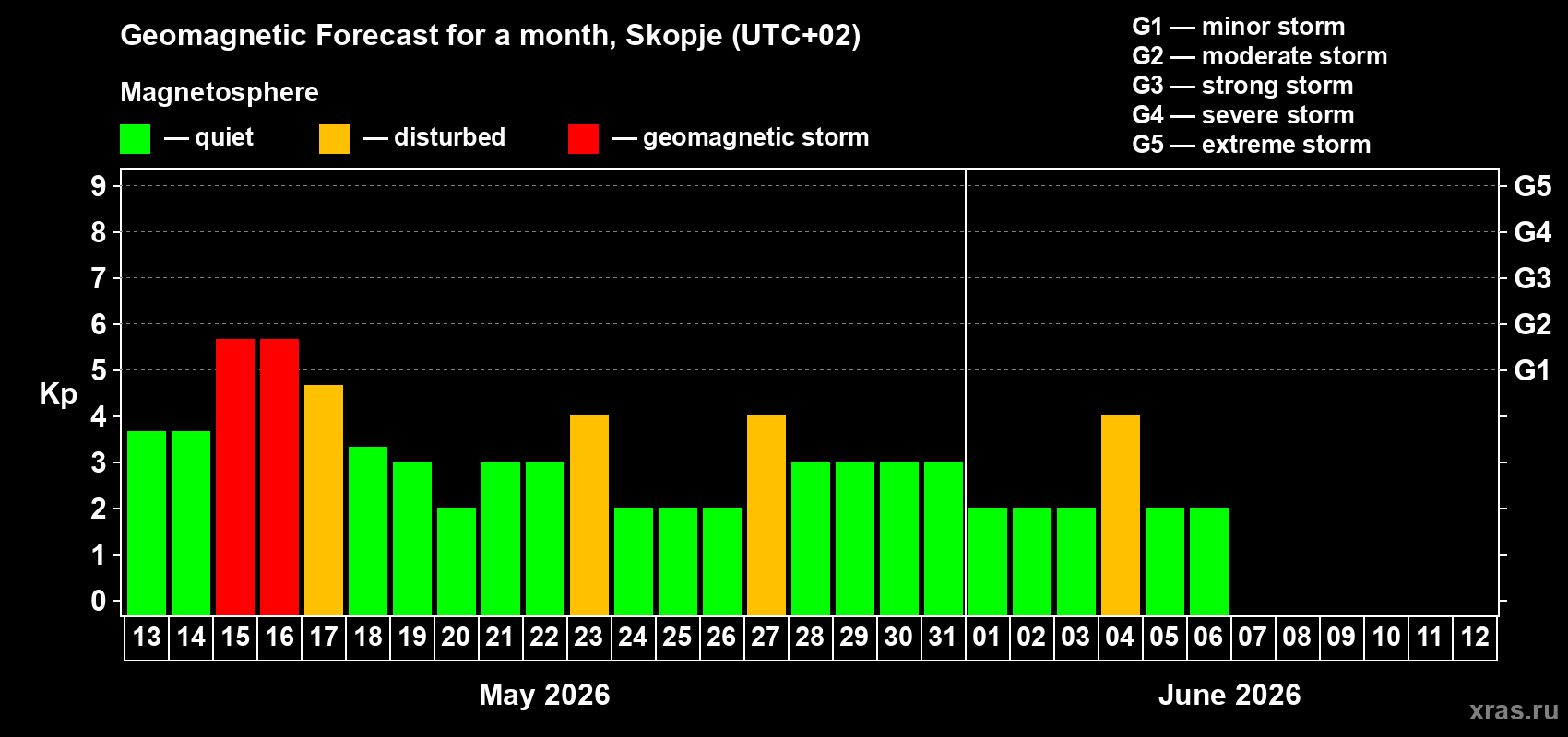 Forecast of the daily maximal value of geomagnetic index&nbsp;Kp for <b>1 month</b> (31 days) <b>from May 13, 2026 to Jun 12, 2026</b>