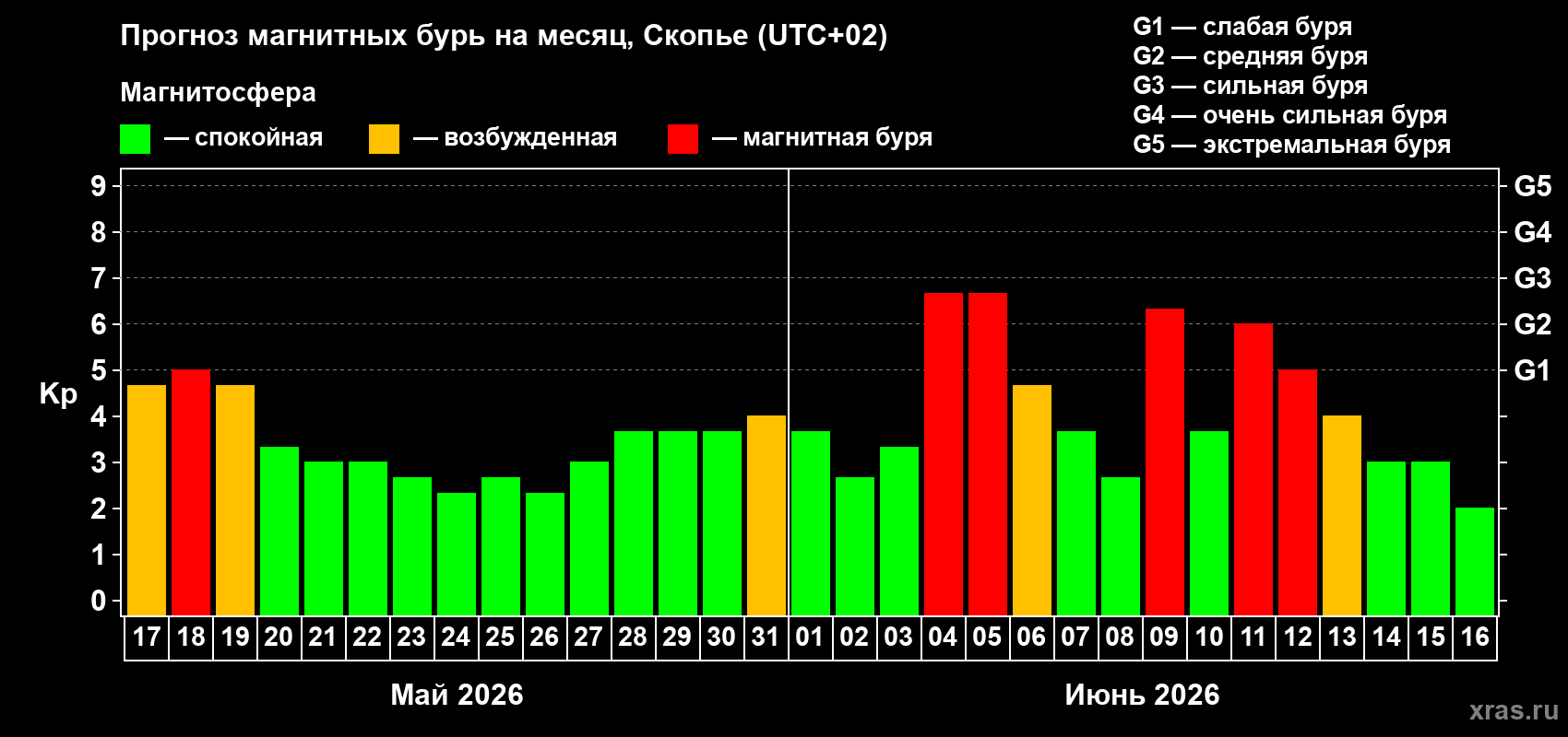Прогноз максимального суточного геомагнитного индекса Kp на <b>1 месяц</b> (31 день) <b>с 17 мая по 16 июня 2026 г</b>