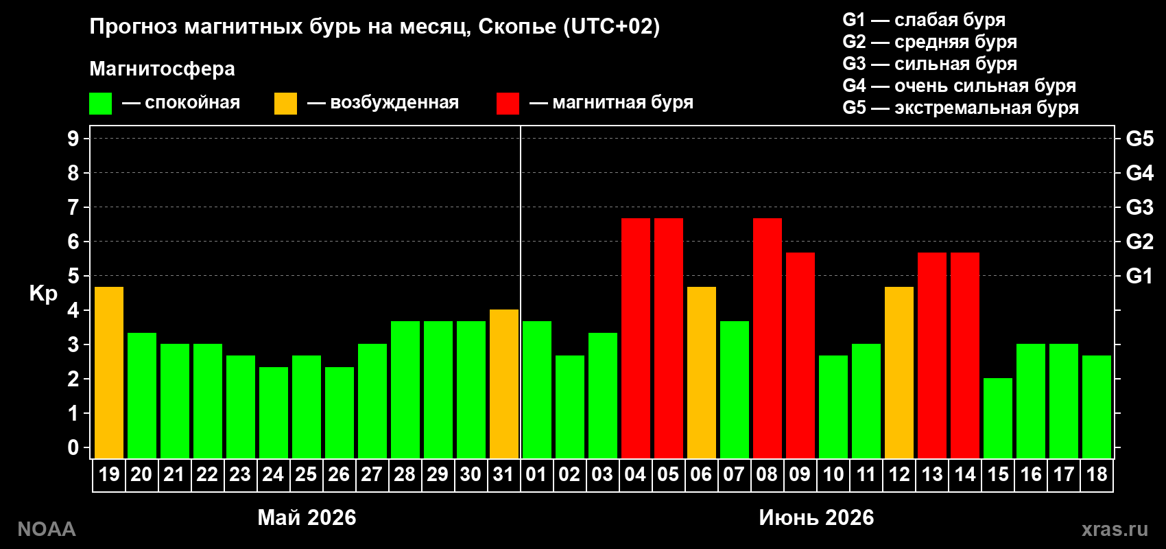 Прогноз максимального суточного геомагнитного индекса&nbsp;Kp на <b>1 месяц</b> (31 день) <b>с 19 мая по 18 июня 2026 г</b>