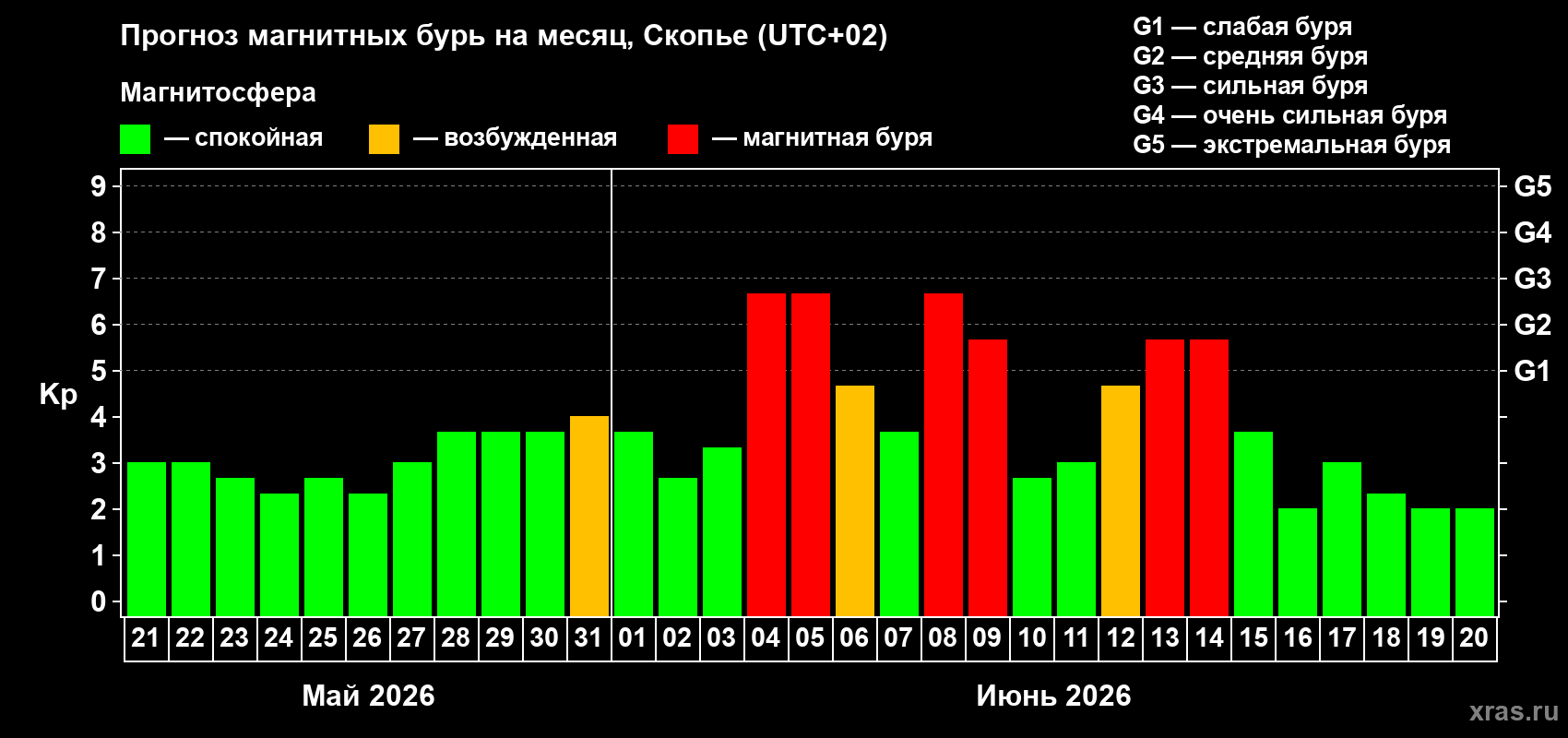 Прогноз максимального суточного геомагнитного индекса Kp на <b>1 месяц</b> (31 день) <b>с 21 мая по 20 июня 2026 г</b>