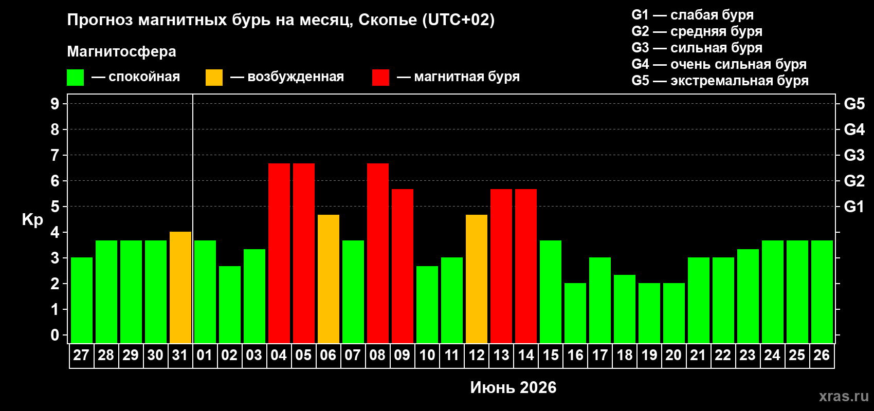 Прогноз максимального суточного геомагнитного индекса Kp на <b>1 месяц</b> (31 день) <b>с 27 мая по 26 июня 2026 г</b>