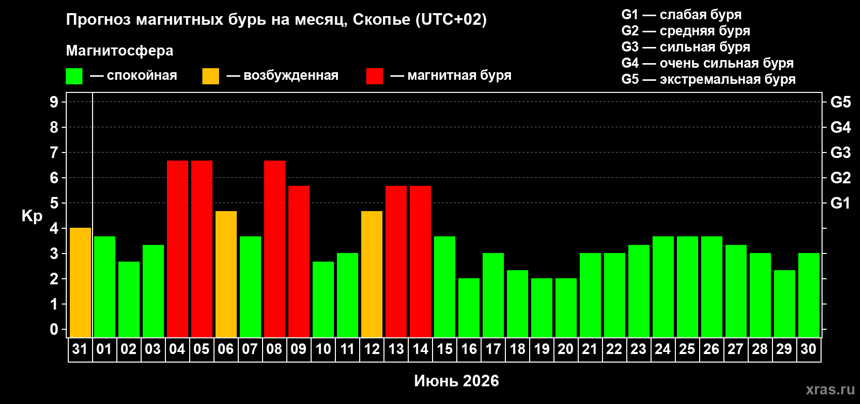 Прогноз максимального суточного геомагнитного индекса Kp на <b>1 месяц</b> (31 день) <b>с 31 мая по 30 июня 2026 г</b>