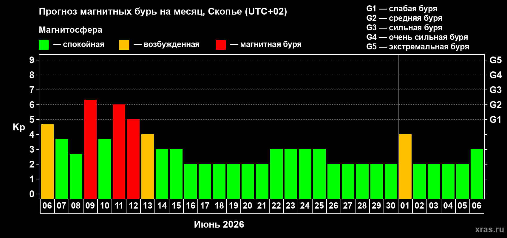 Прогноз максимального суточного геомагнитного индекса Kp на <b>1 месяц</b> (31 день) <b>с 06 июня по 06 июля 2026 г</b>